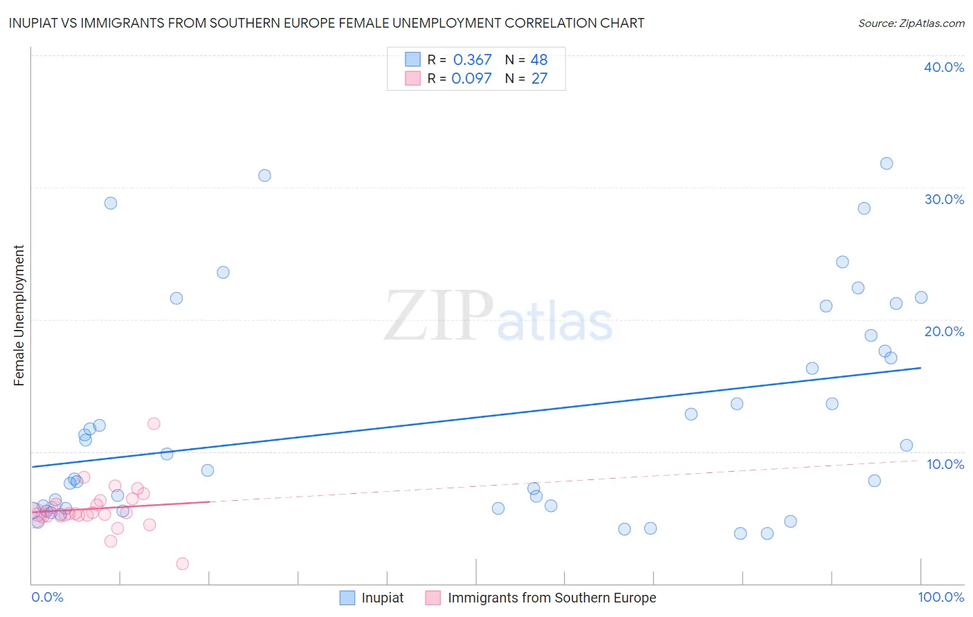 Inupiat vs Immigrants from Southern Europe Female Unemployment