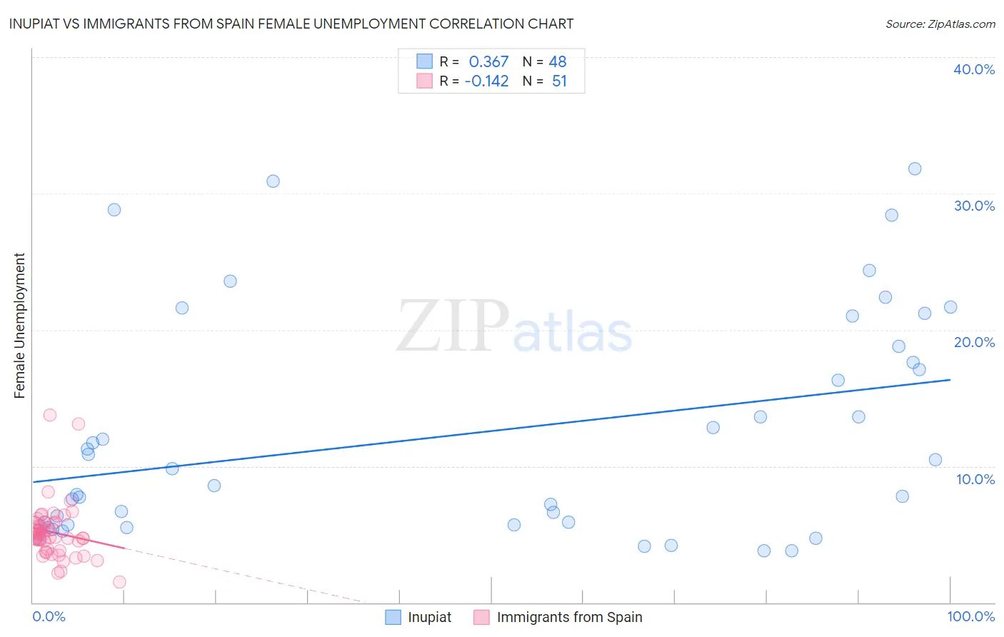 Inupiat vs Immigrants from Spain Female Unemployment