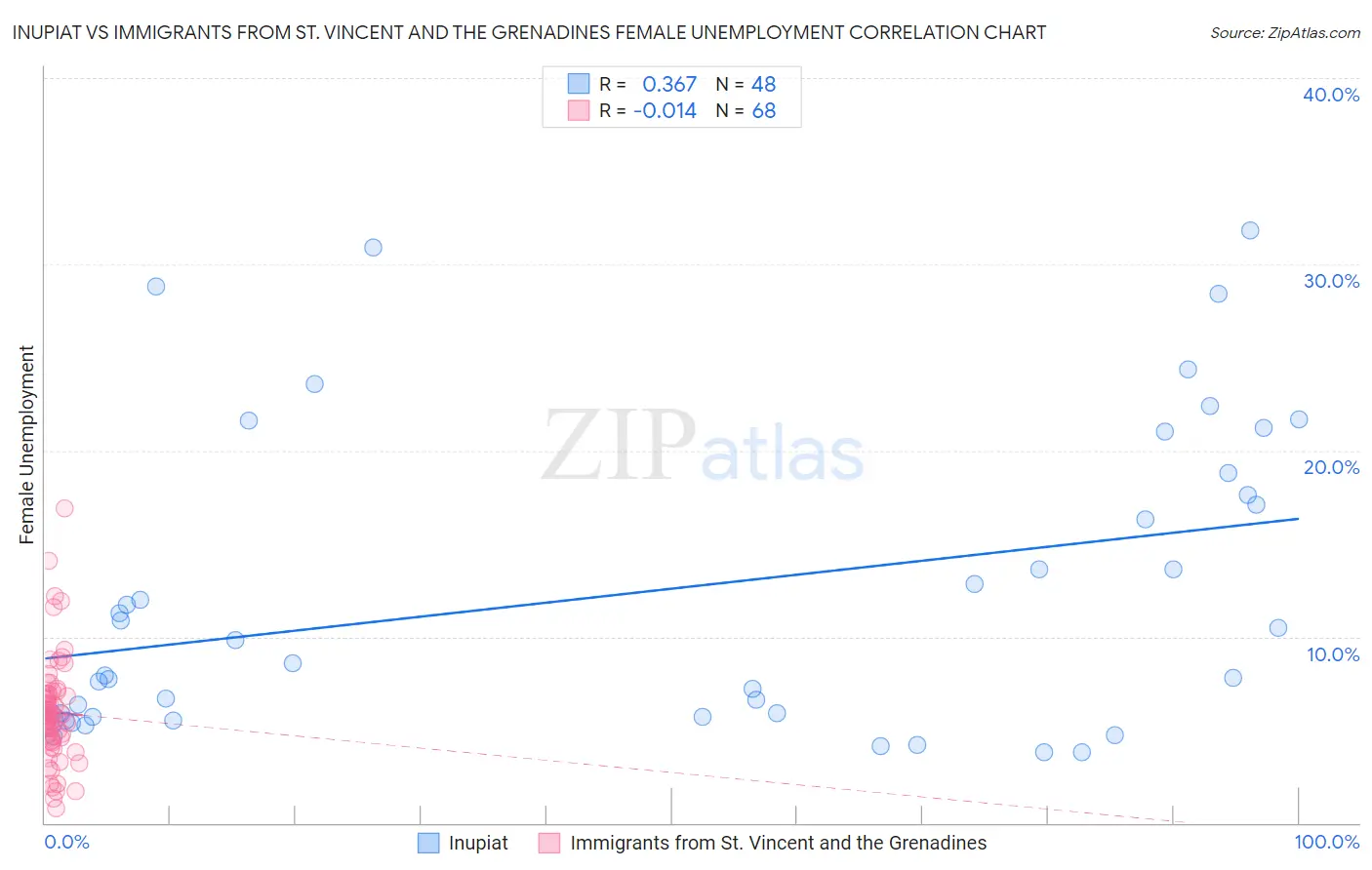 Inupiat vs Immigrants from St. Vincent and the Grenadines Female Unemployment