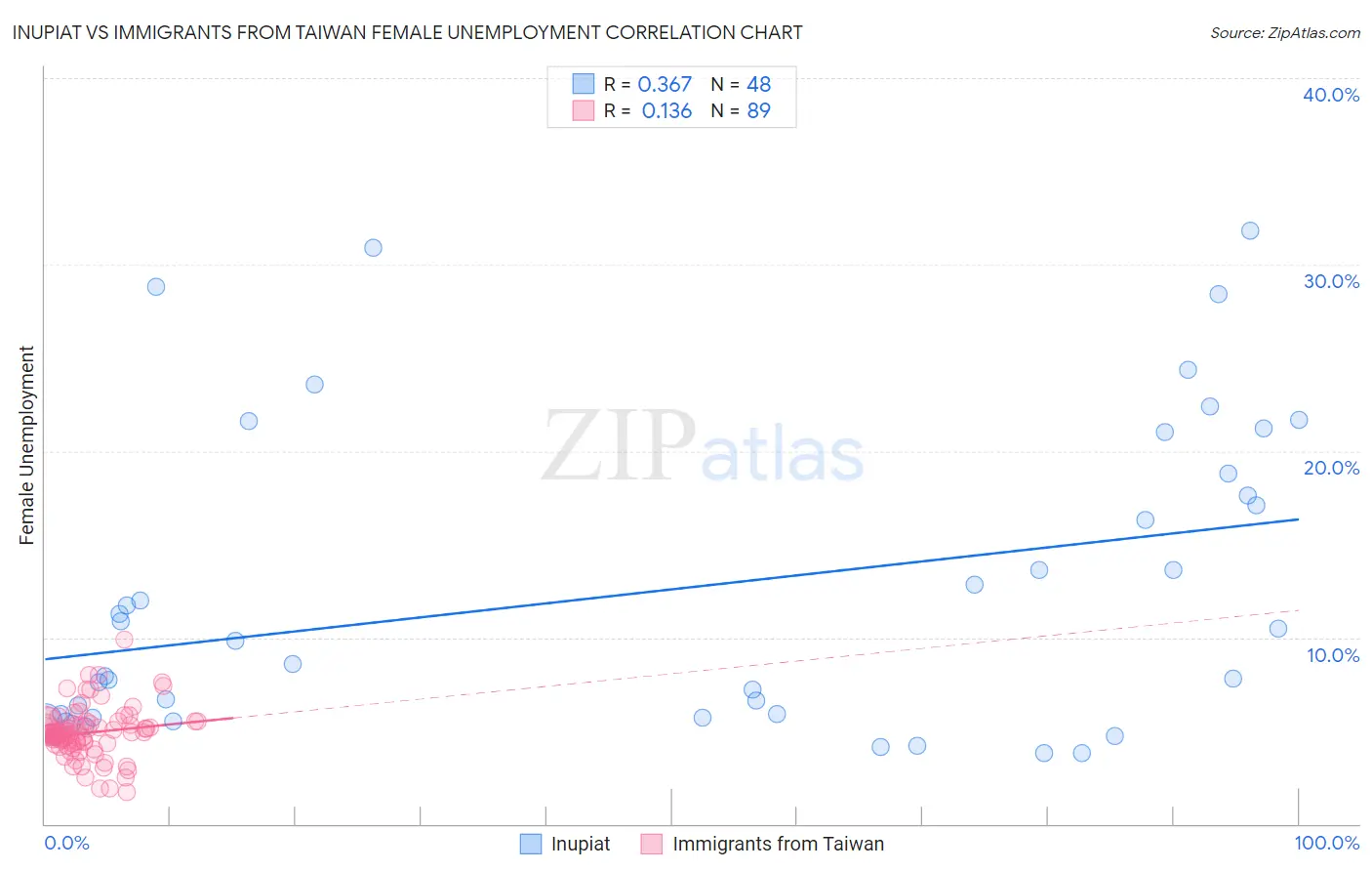 Inupiat vs Immigrants from Taiwan Female Unemployment