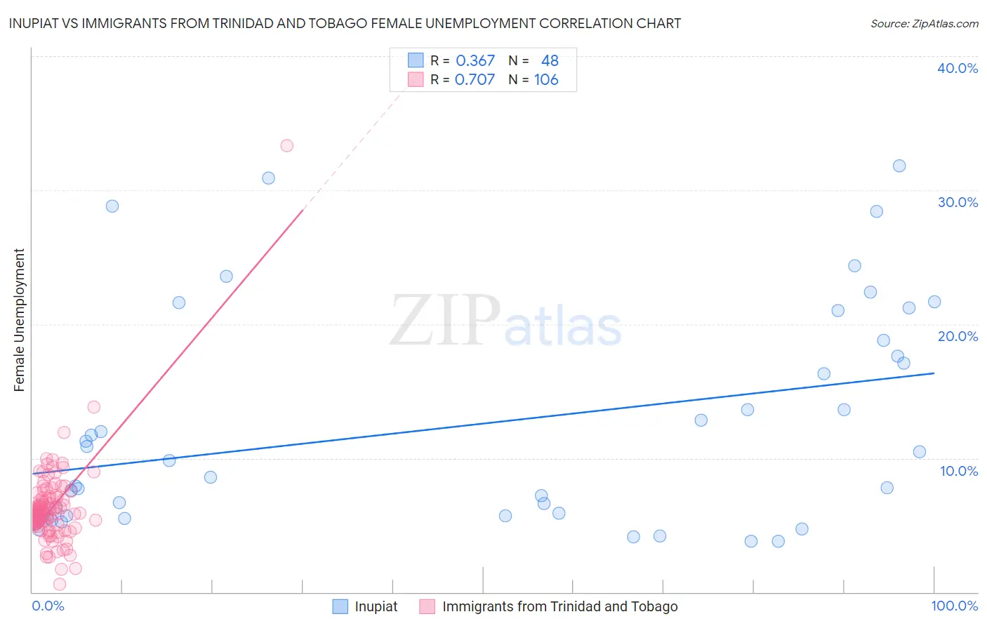 Inupiat vs Immigrants from Trinidad and Tobago Female Unemployment