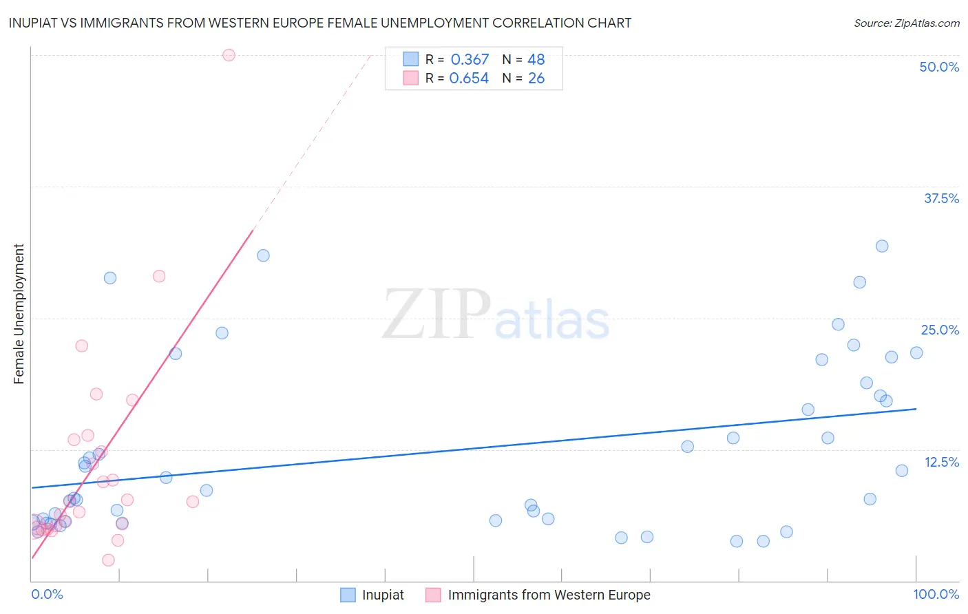 Inupiat vs Immigrants from Western Europe Female Unemployment
