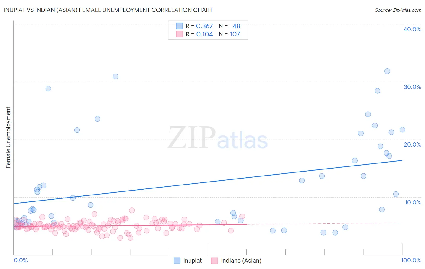 Inupiat vs Indian (Asian) Female Unemployment