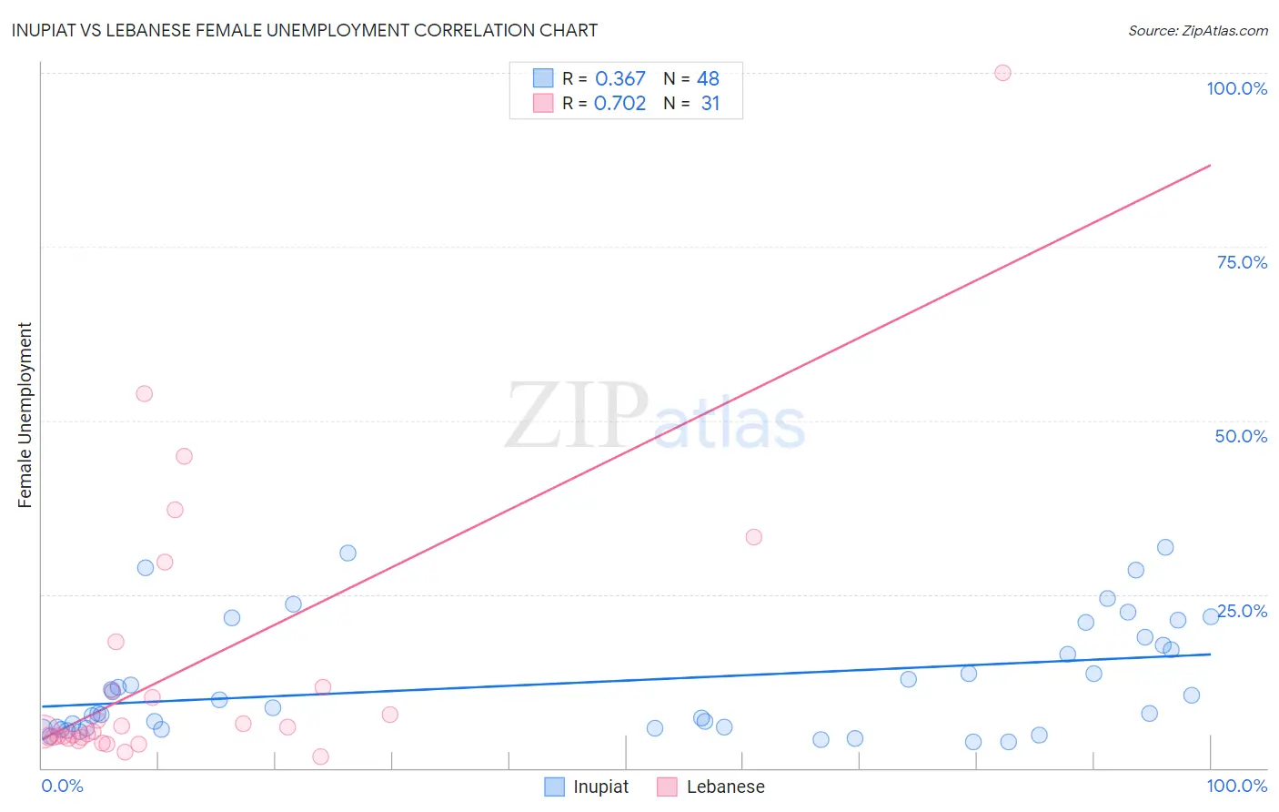 Inupiat vs Lebanese Female Unemployment