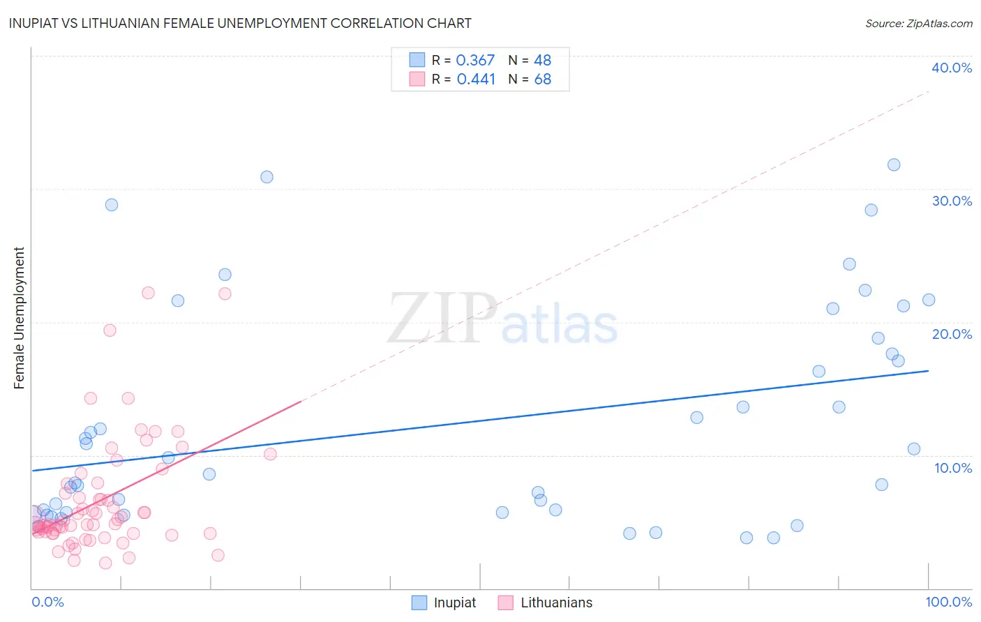 Inupiat vs Lithuanian Female Unemployment