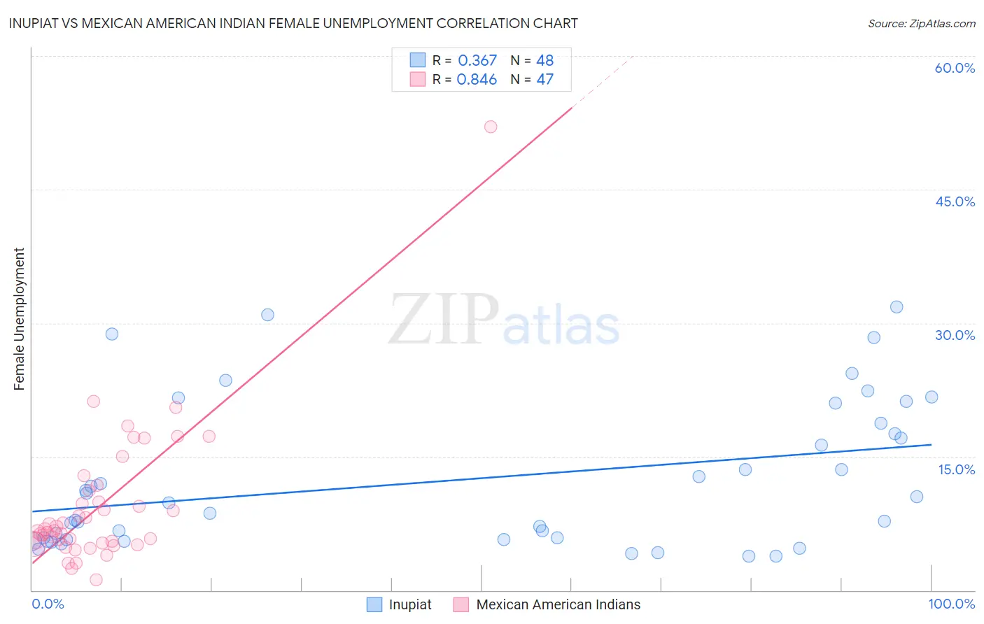 Inupiat vs Mexican American Indian Female Unemployment