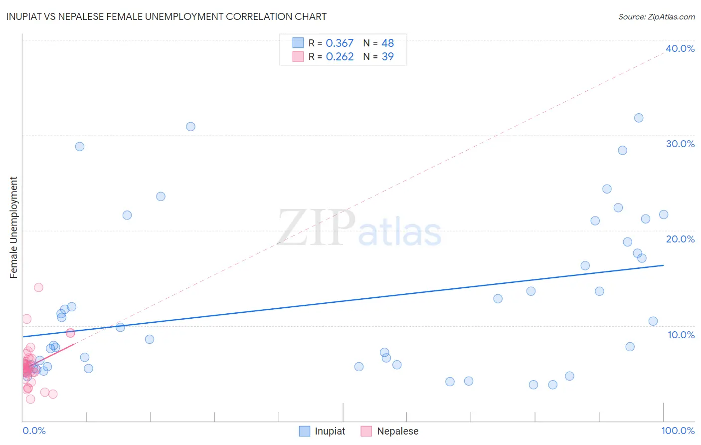 Inupiat vs Nepalese Female Unemployment
