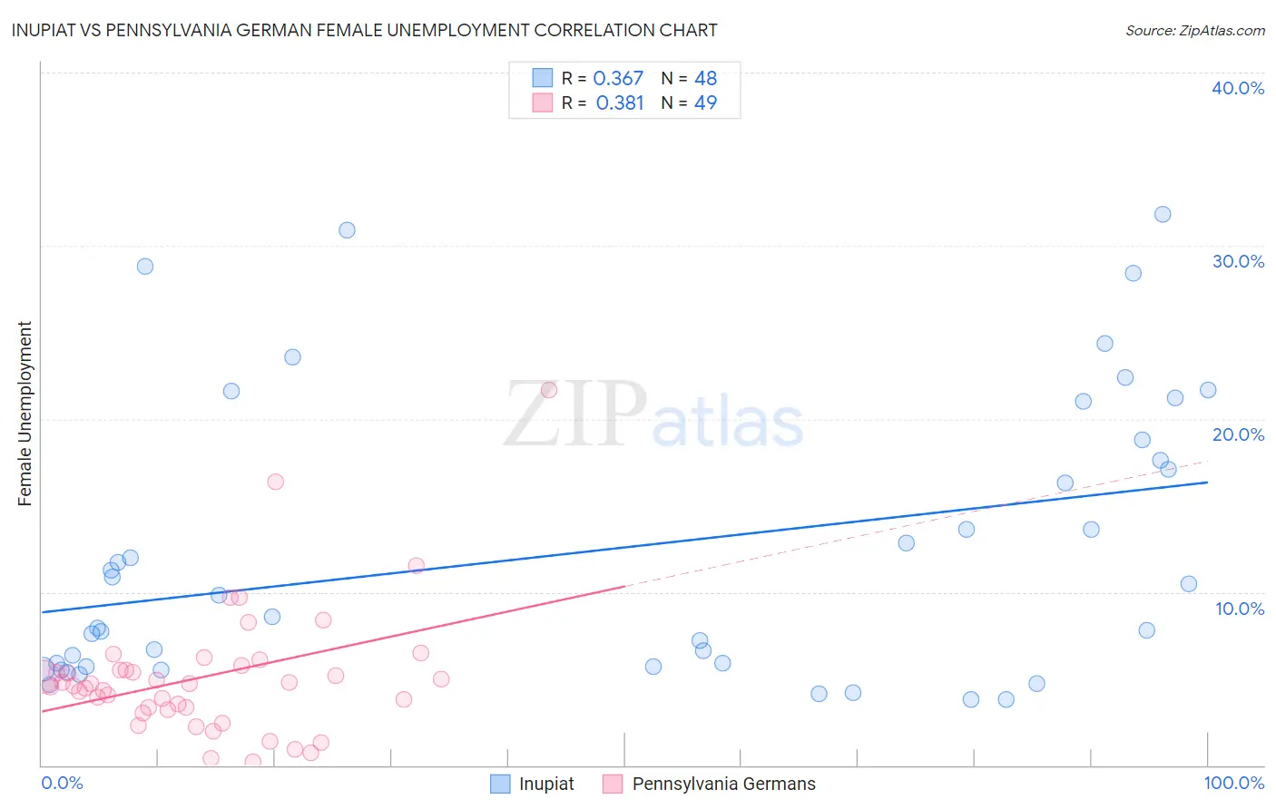 Inupiat vs Pennsylvania German Female Unemployment
