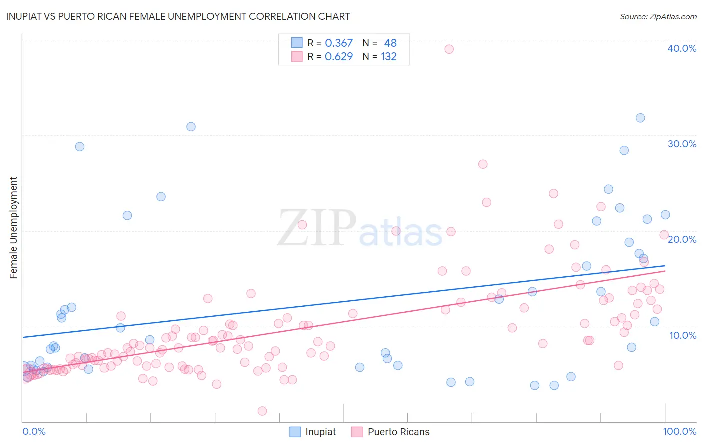 Inupiat vs Puerto Rican Female Unemployment