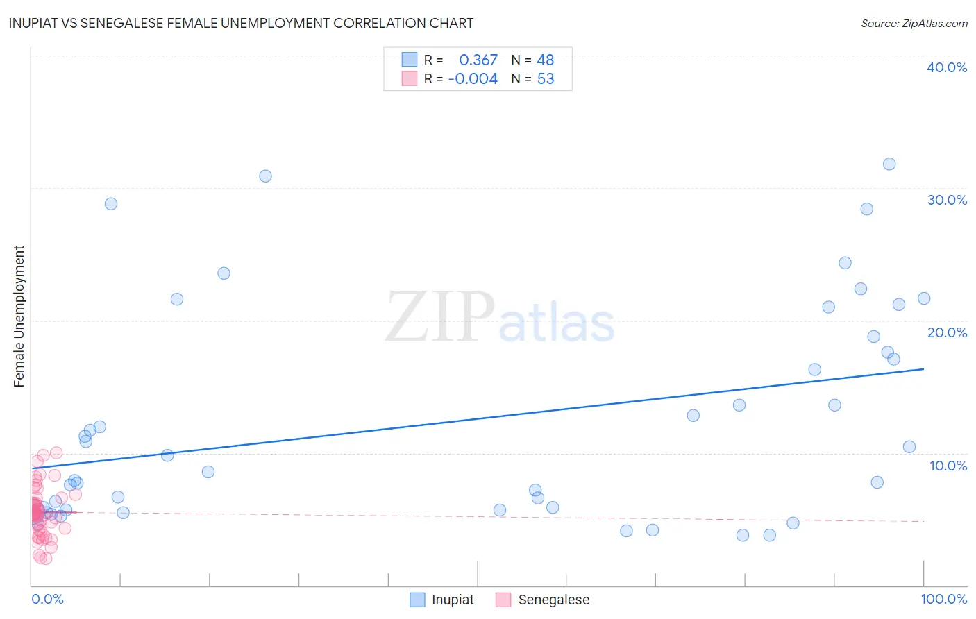 Inupiat vs Senegalese Female Unemployment