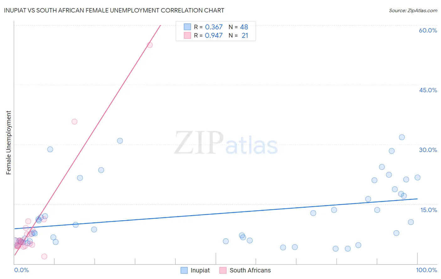 Inupiat vs South African Female Unemployment