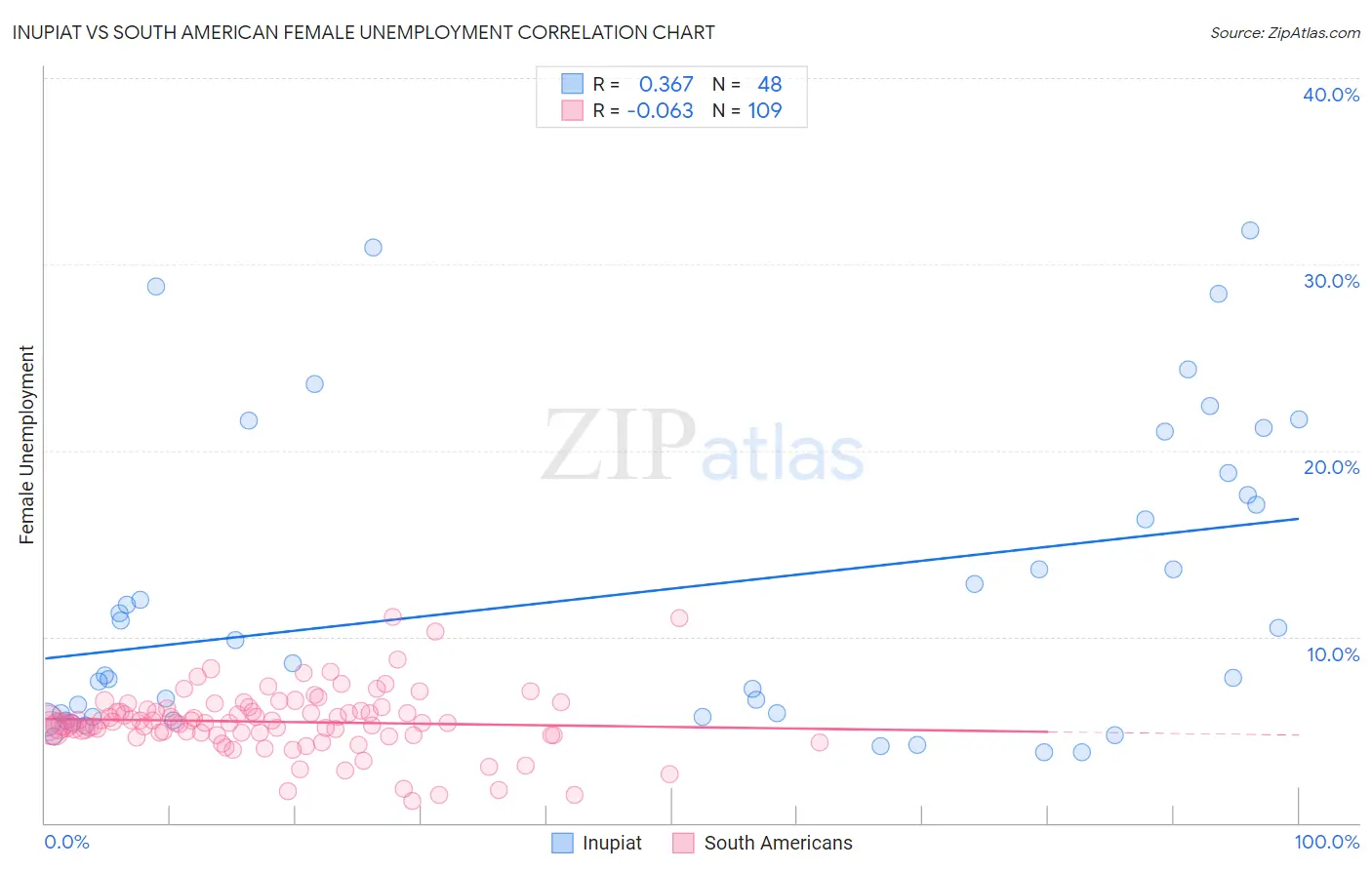Inupiat vs South American Female Unemployment