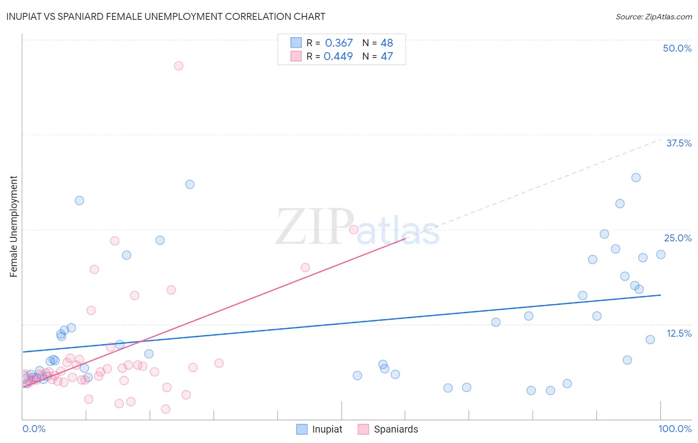 Inupiat vs Spaniard Female Unemployment