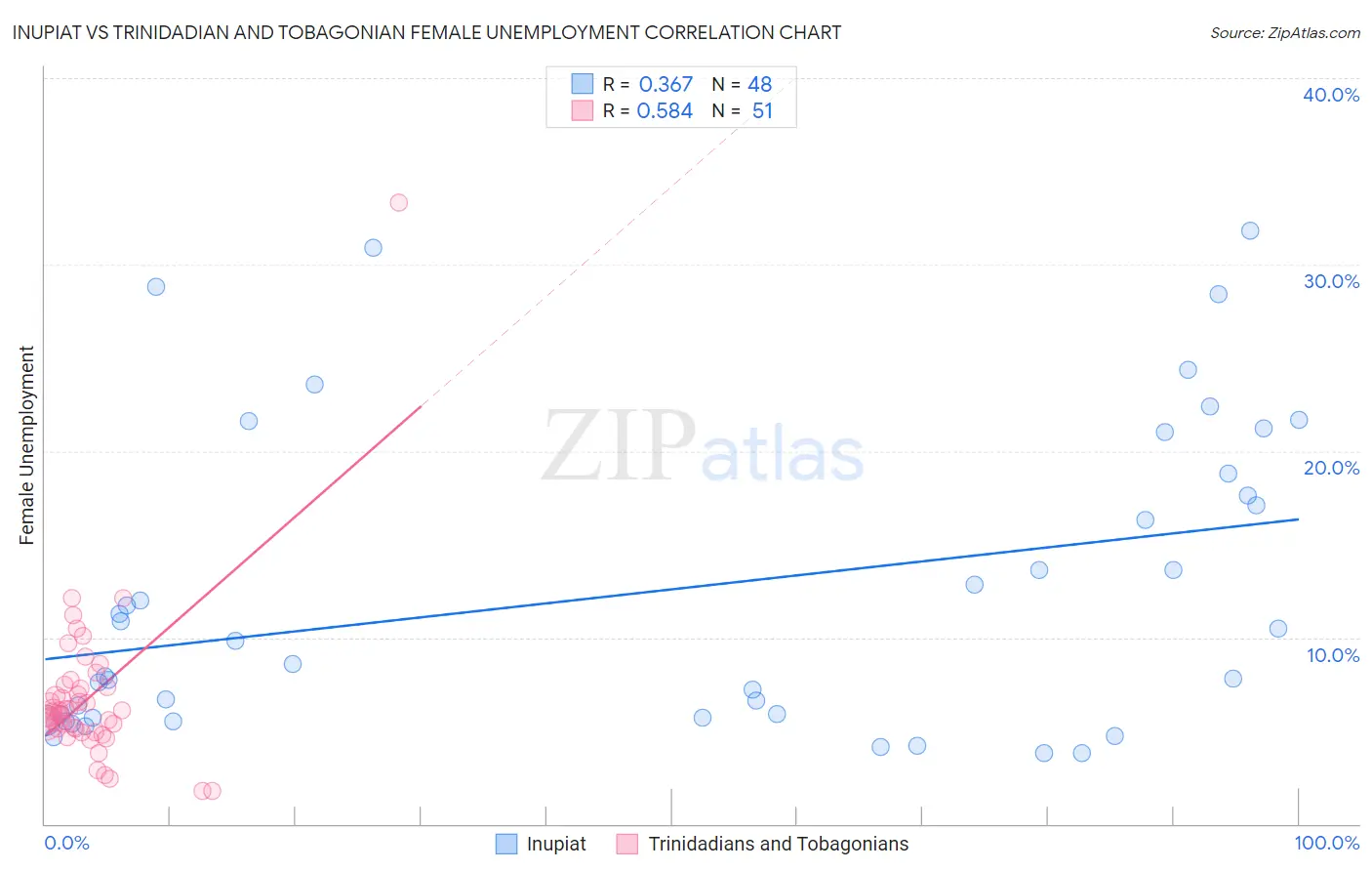 Inupiat vs Trinidadian and Tobagonian Female Unemployment