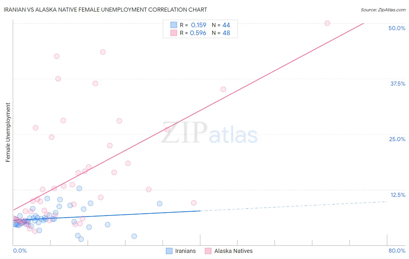 Iranian vs Alaska Native Female Unemployment