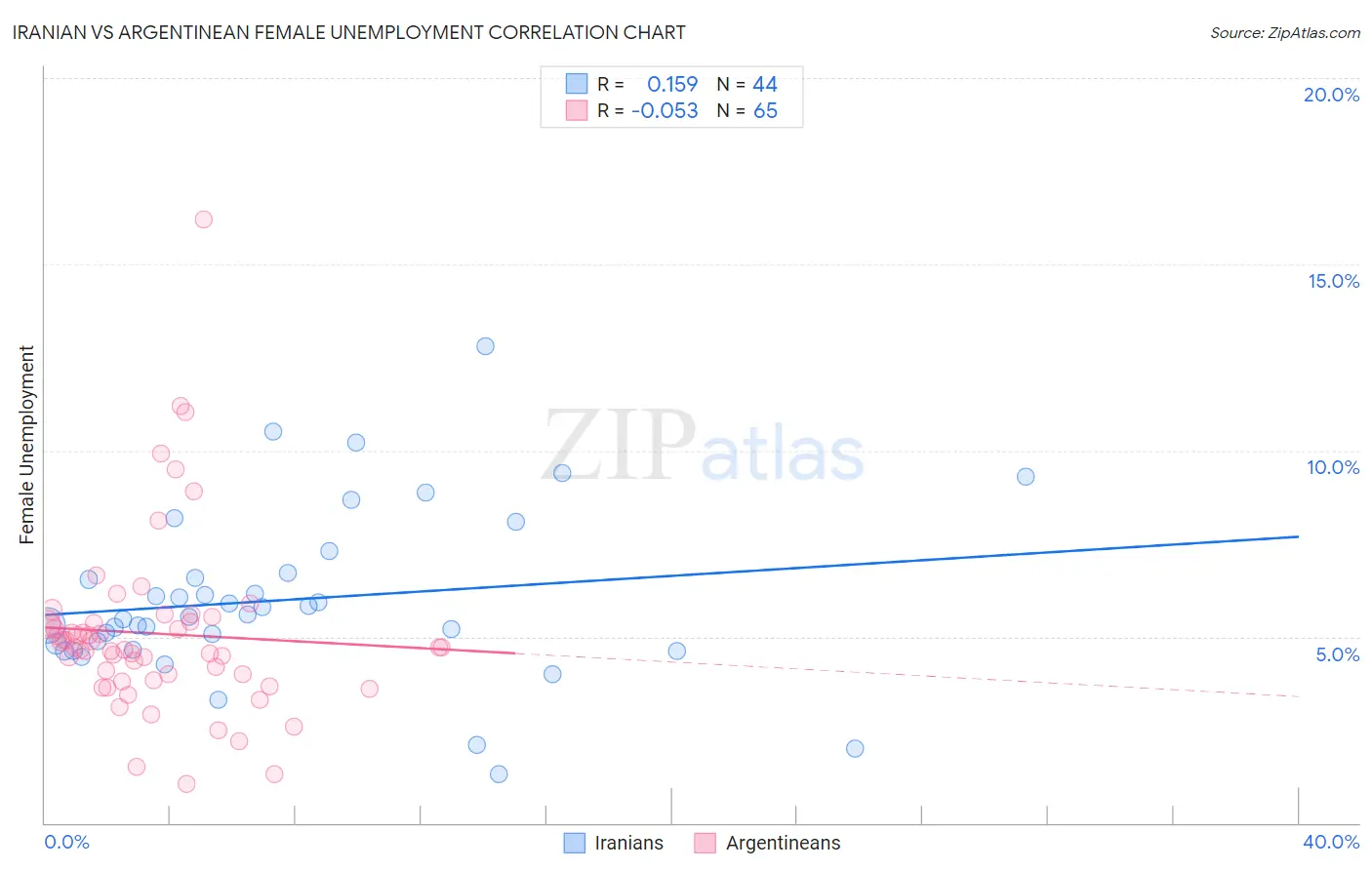 Iranian vs Argentinean Female Unemployment