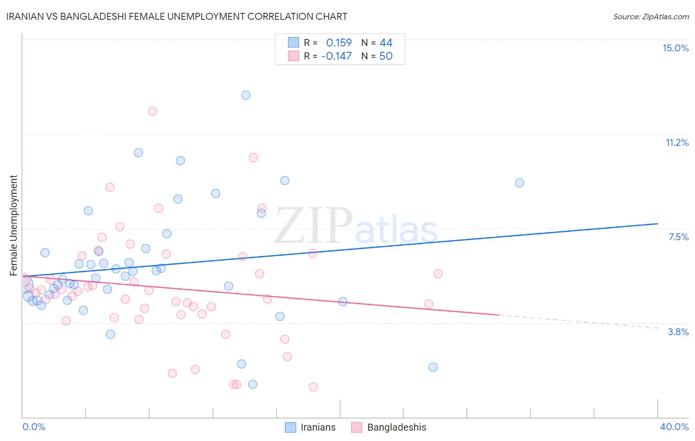 Iranian vs Bangladeshi Female Unemployment