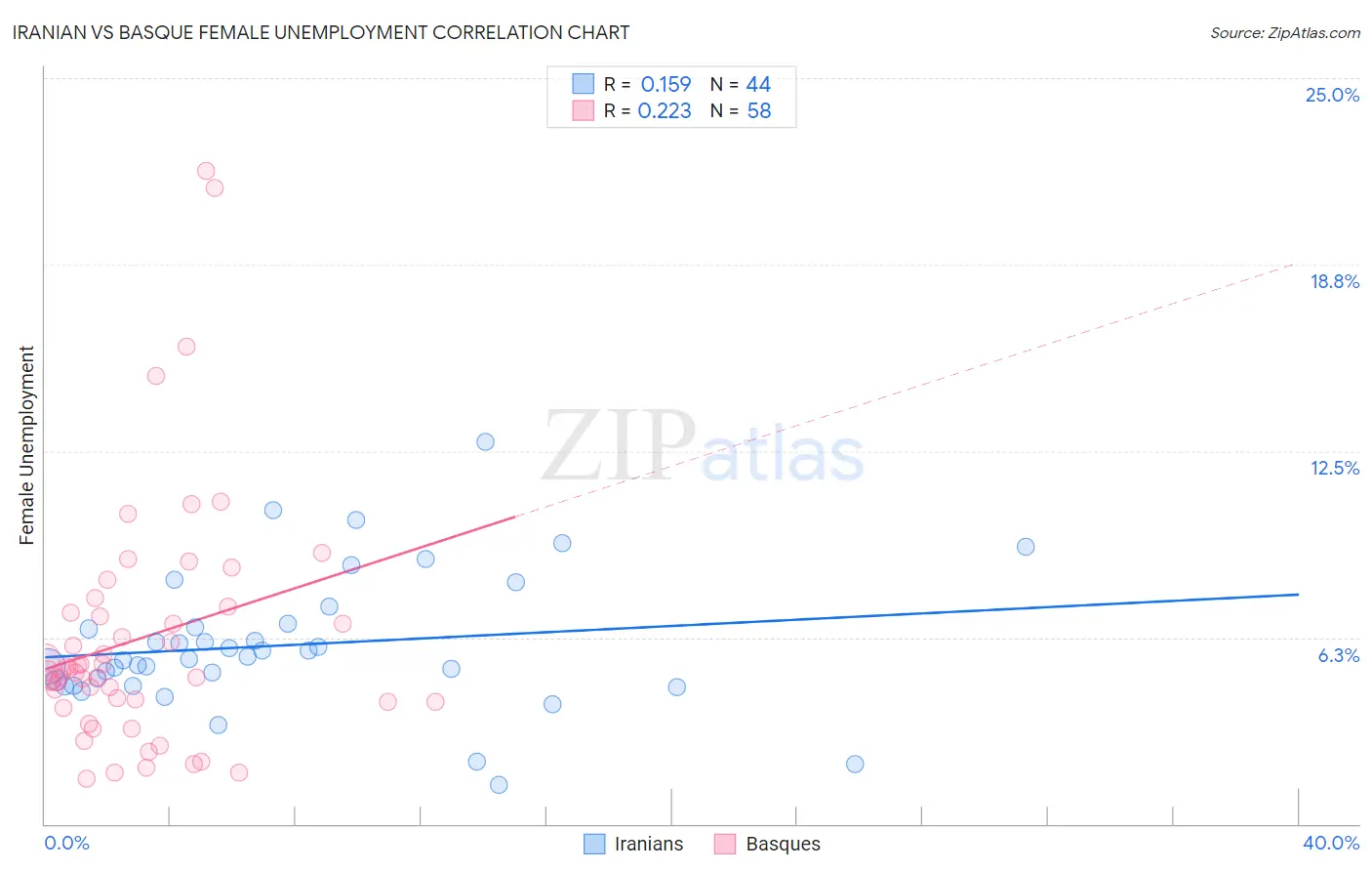 Iranian vs Basque Female Unemployment