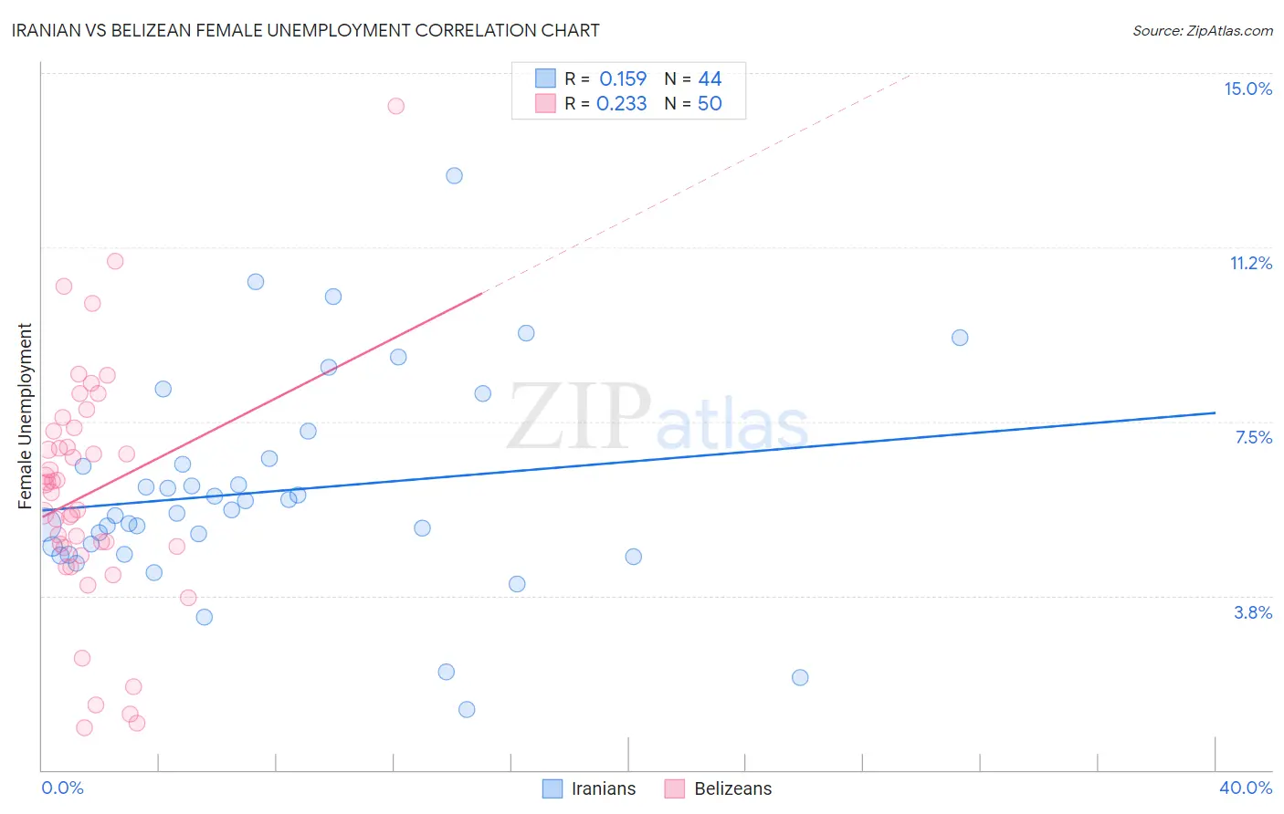 Iranian vs Belizean Female Unemployment