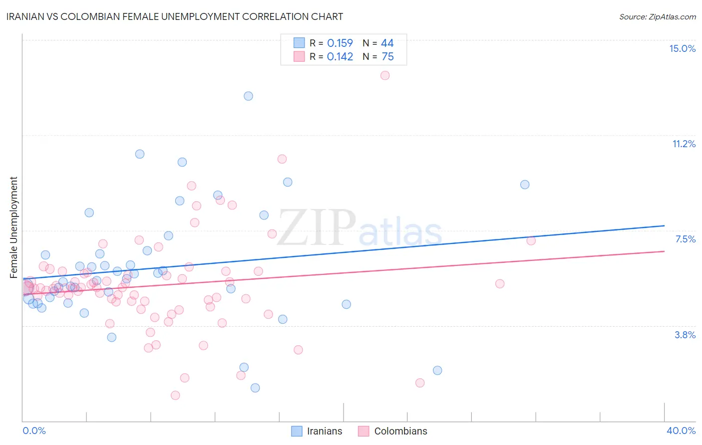 Iranian vs Colombian Female Unemployment