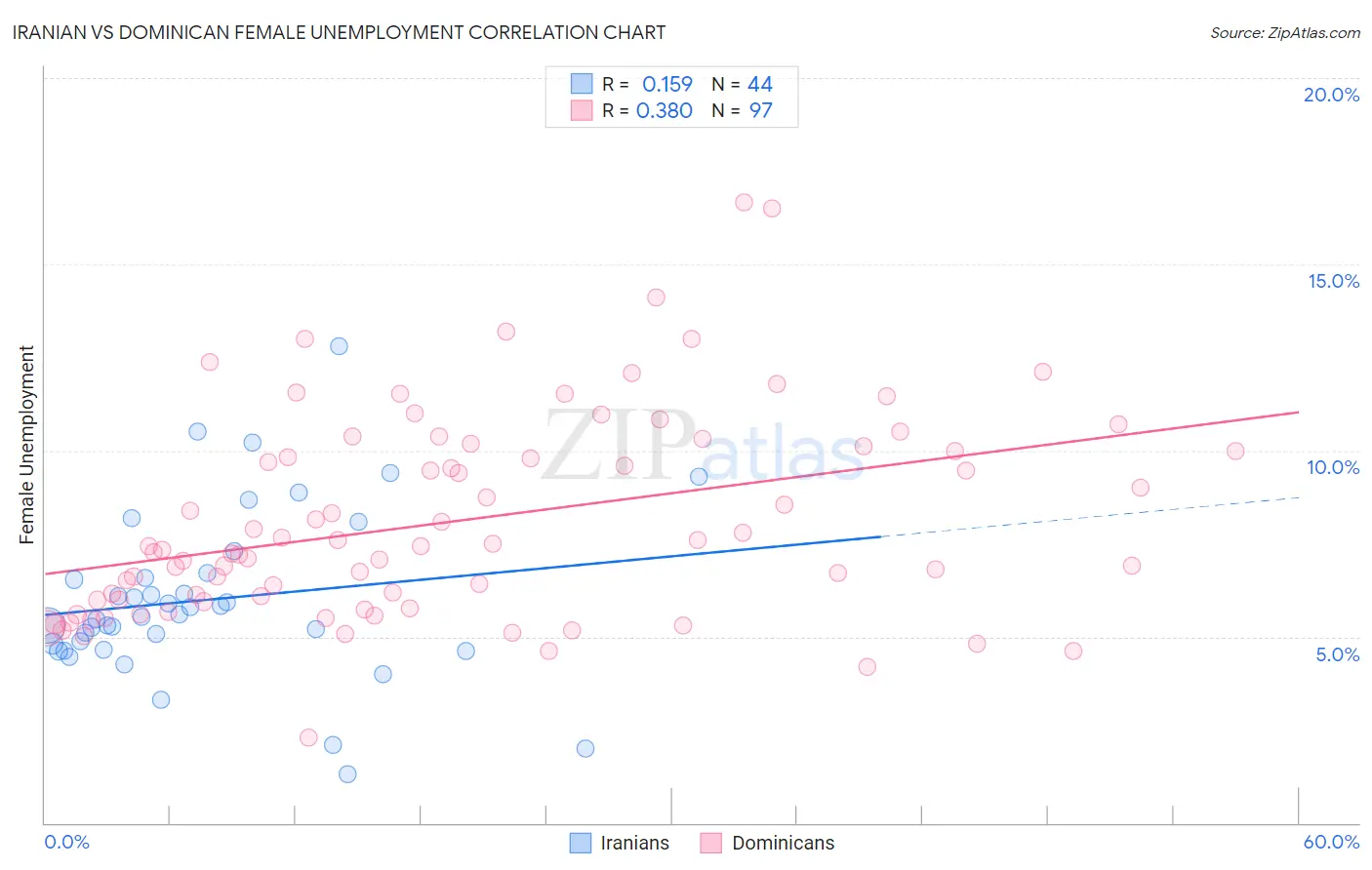 Iranian vs Dominican Female Unemployment