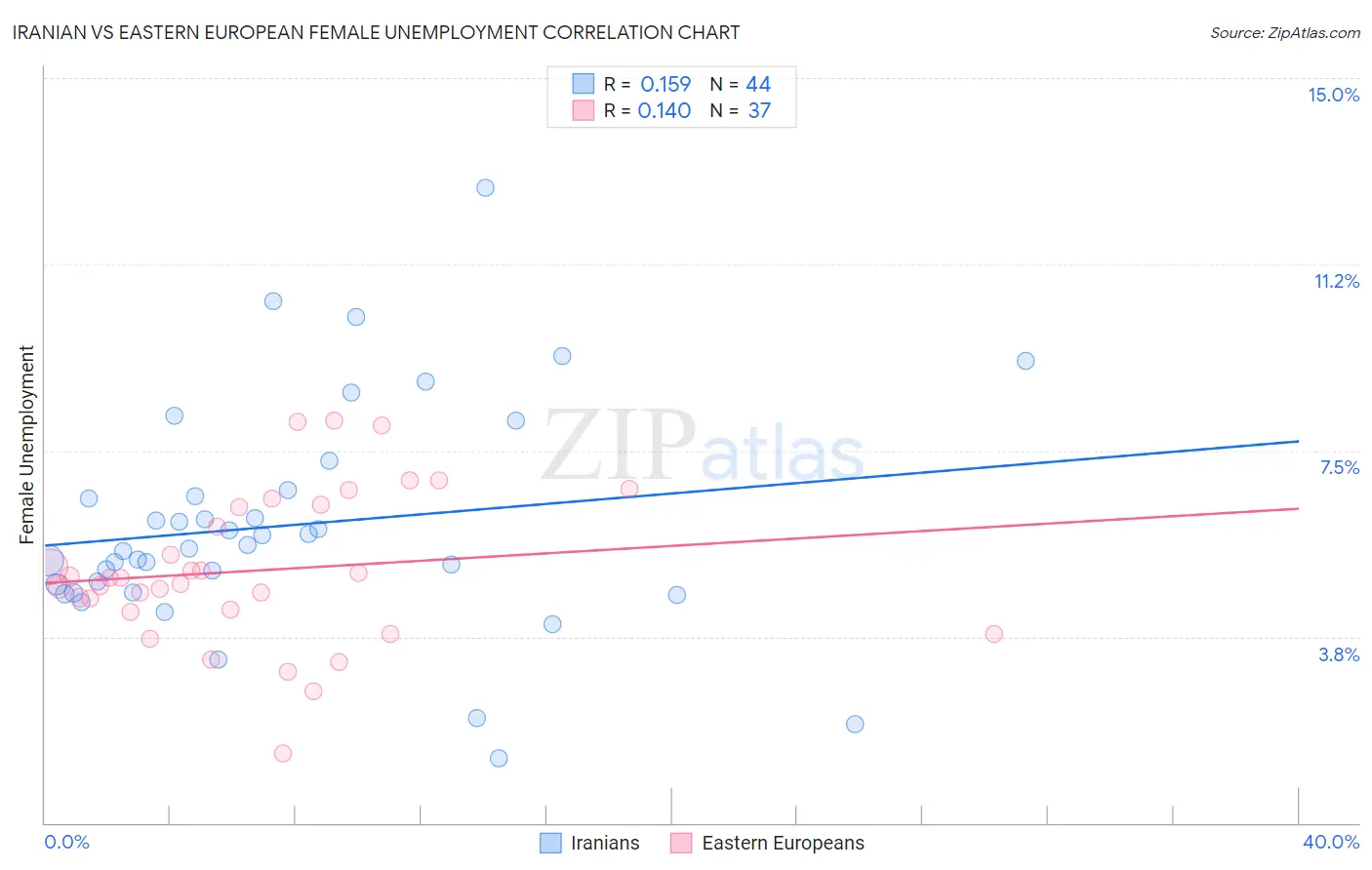 Iranian vs Eastern European Female Unemployment