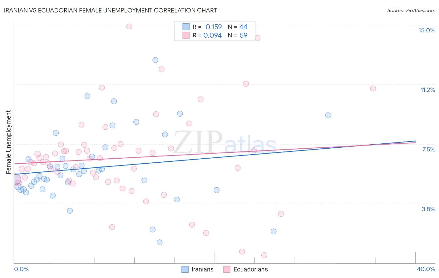 Iranian vs Ecuadorian Female Unemployment