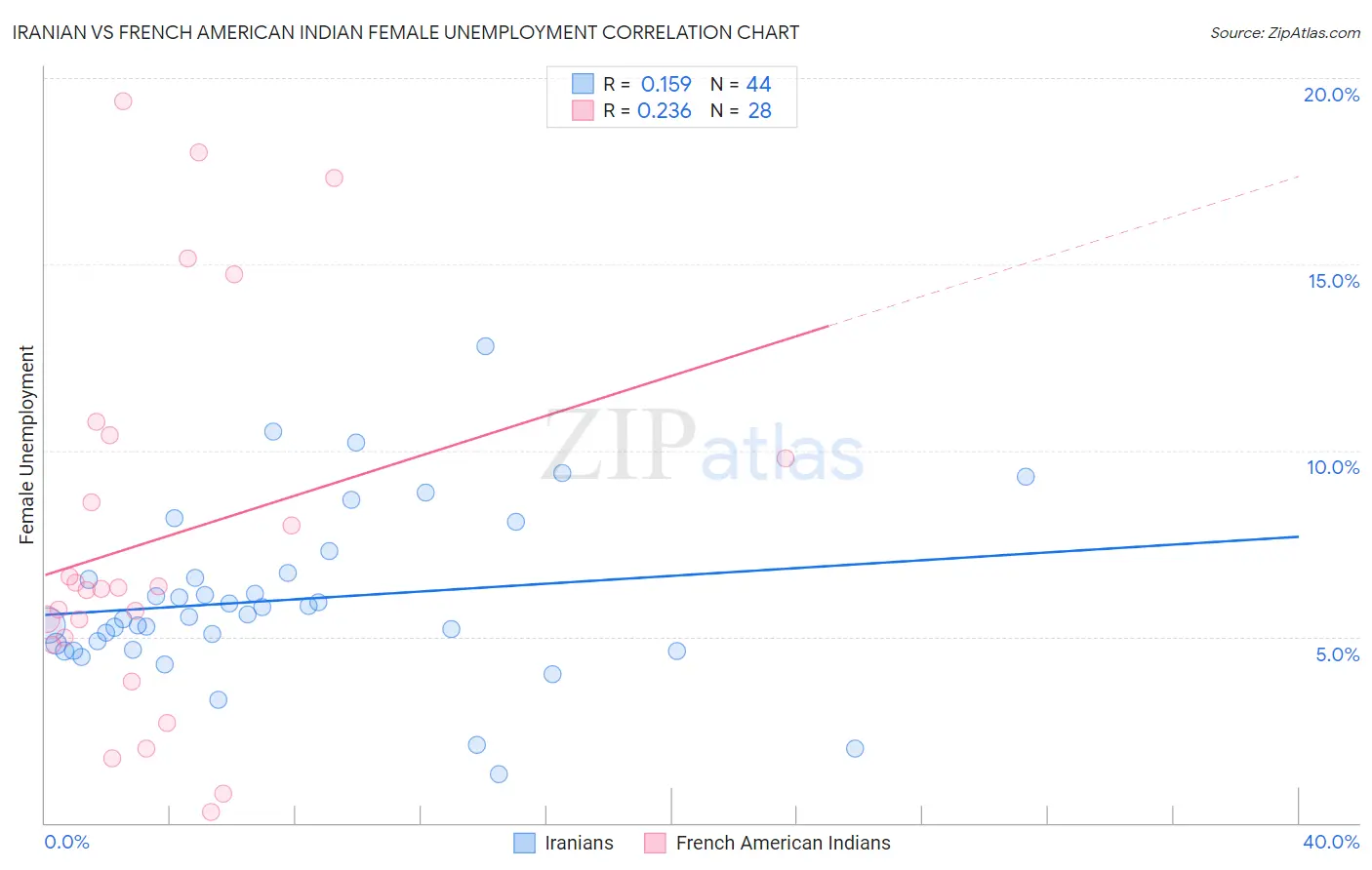 Iranian vs French American Indian Female Unemployment