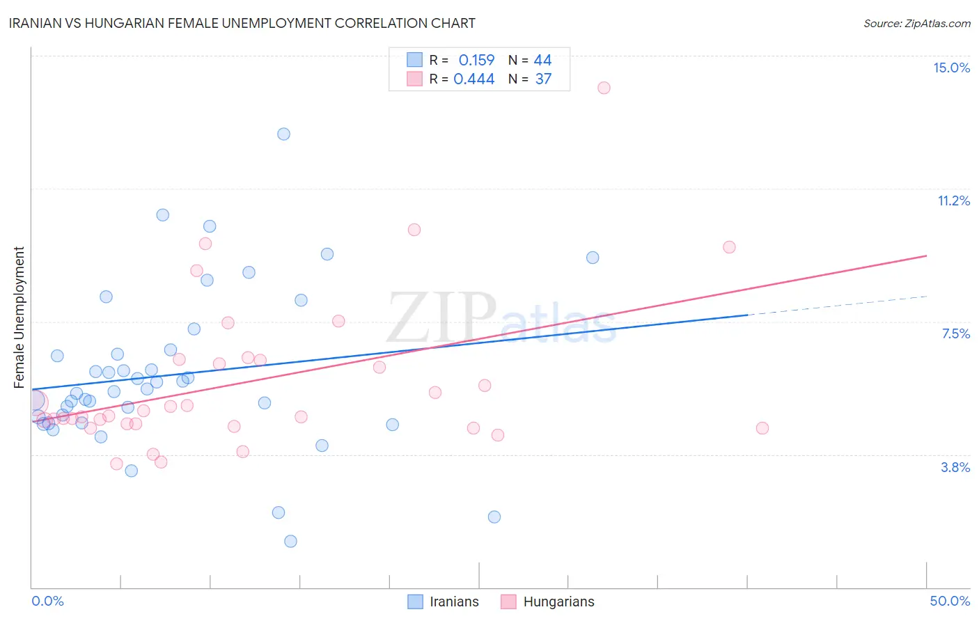 Iranian vs Hungarian Female Unemployment