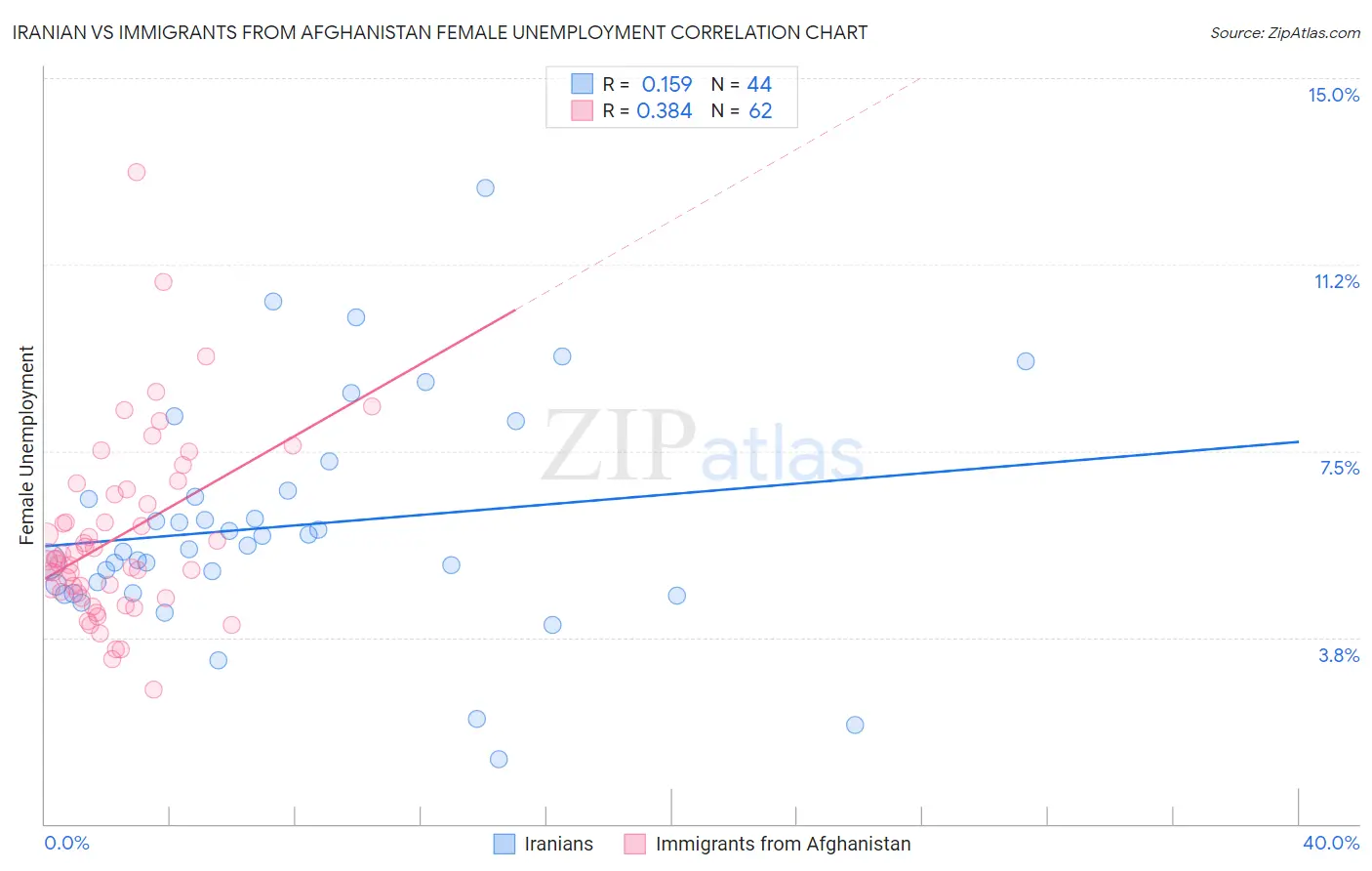 Iranian vs Immigrants from Afghanistan Female Unemployment