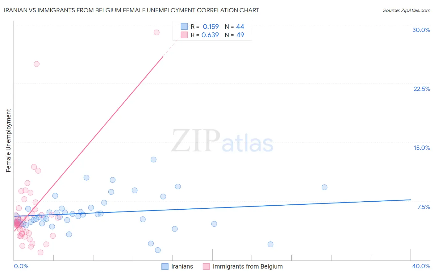 Iranian vs Immigrants from Belgium Female Unemployment