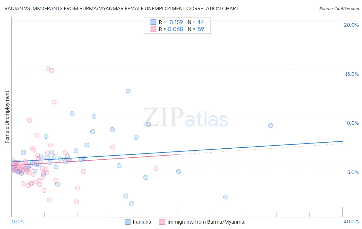 Iranian vs Immigrants from Burma/Myanmar Female Unemployment