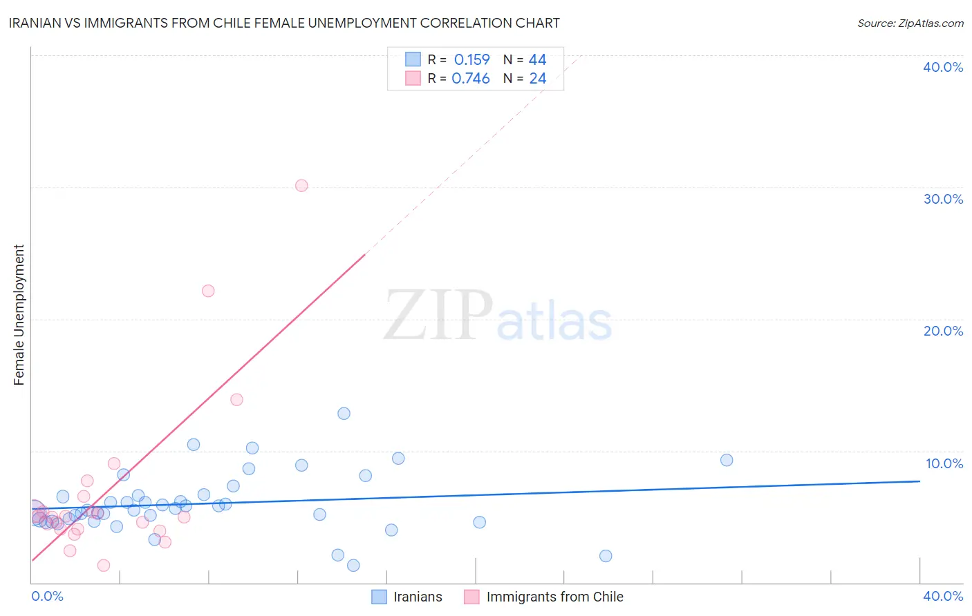 Iranian vs Immigrants from Chile Female Unemployment