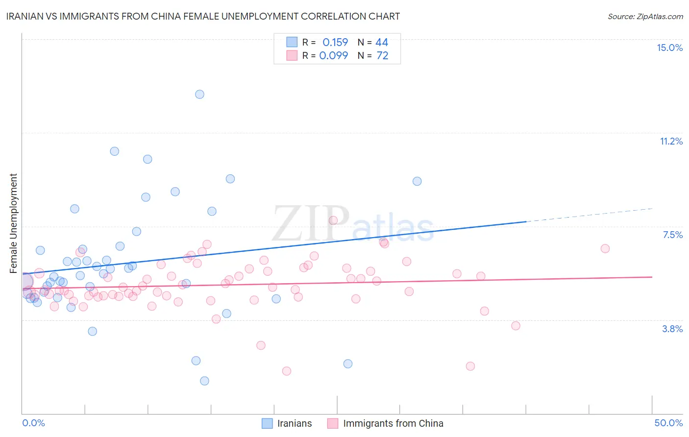 Iranian vs Immigrants from China Female Unemployment