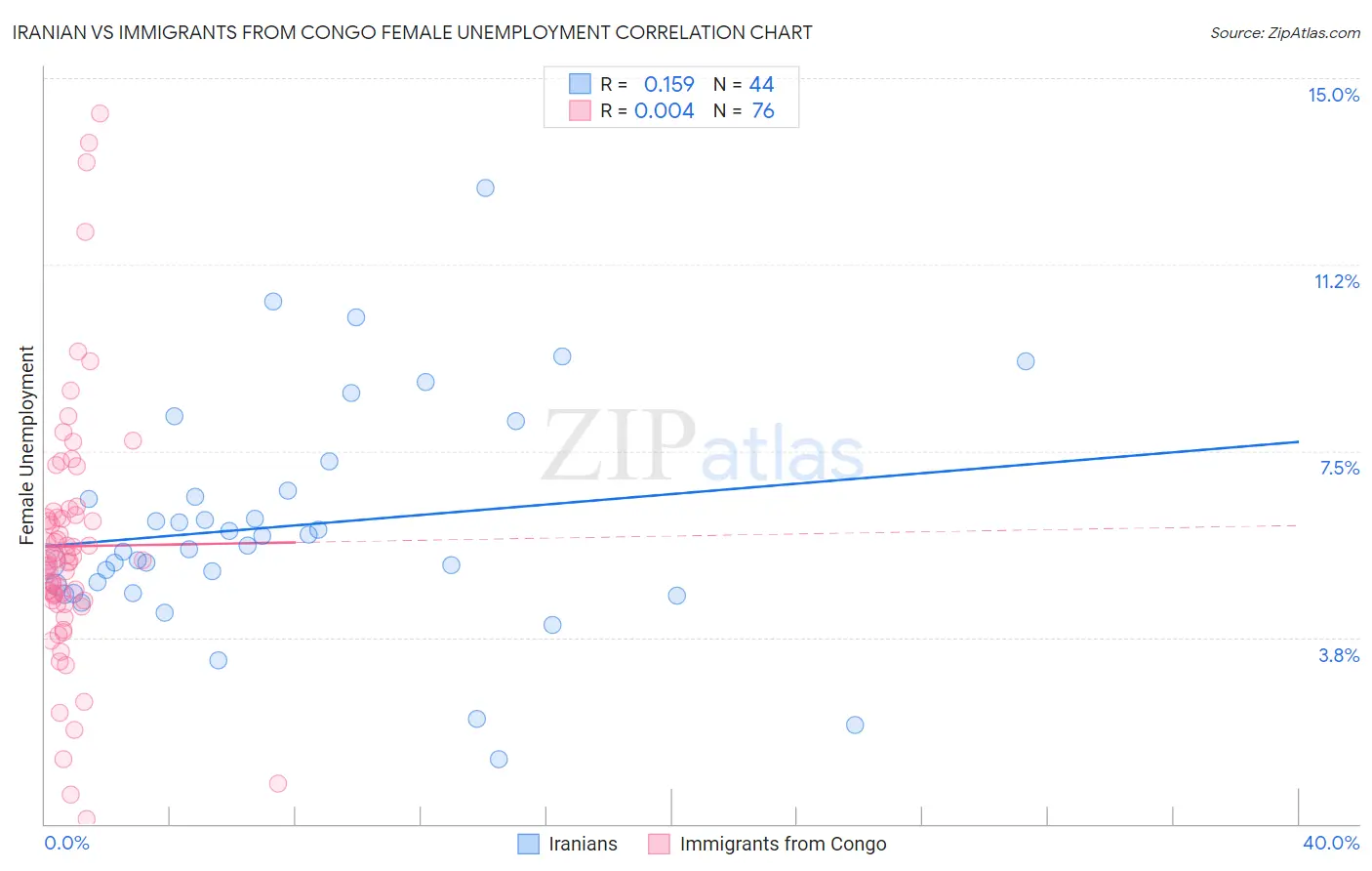 Iranian vs Immigrants from Congo Female Unemployment