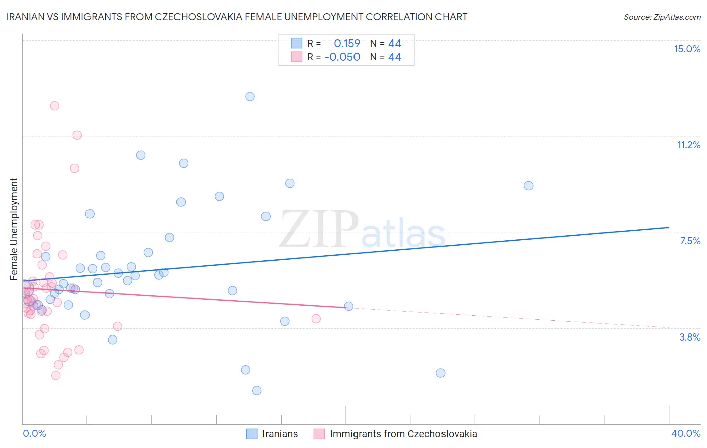 Iranian vs Immigrants from Czechoslovakia Female Unemployment