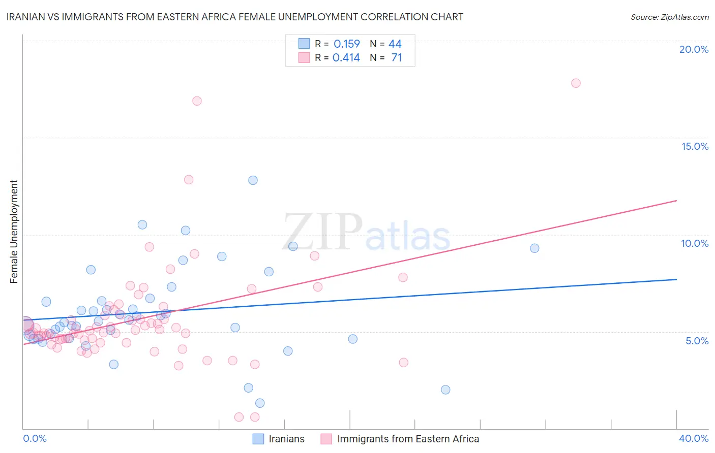 Iranian vs Immigrants from Eastern Africa Female Unemployment