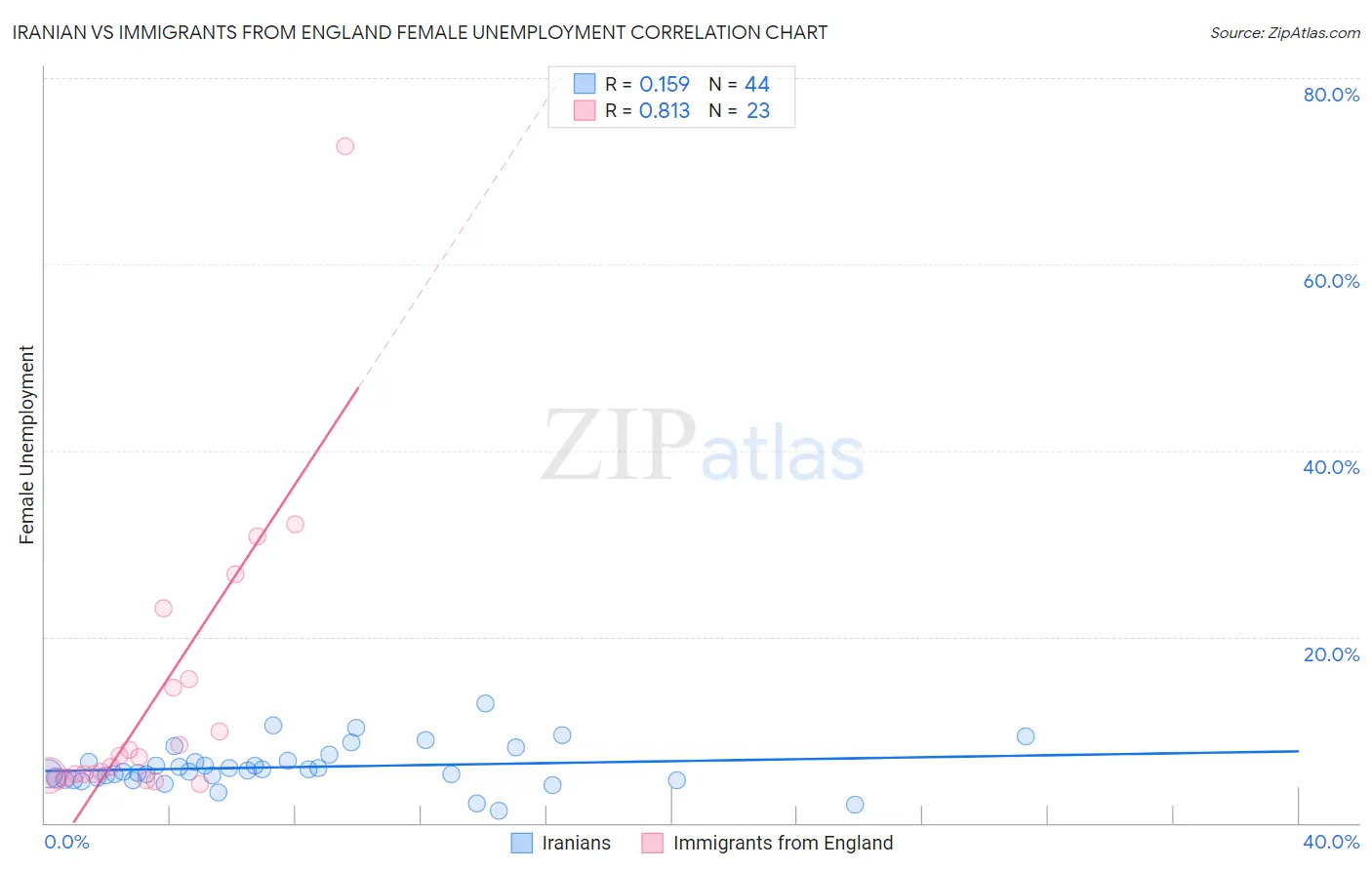Iranian vs Immigrants from England Female Unemployment