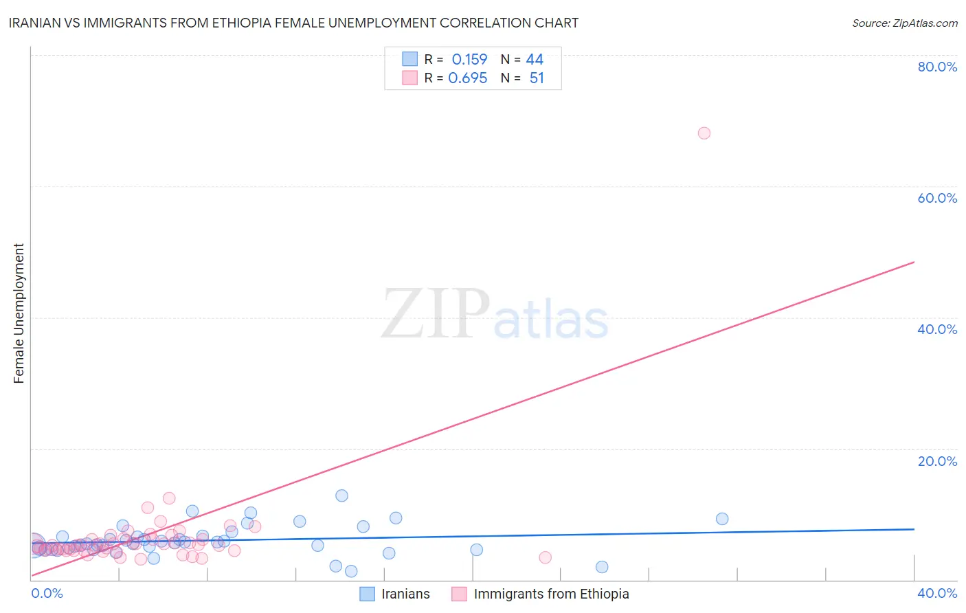 Iranian vs Immigrants from Ethiopia Female Unemployment