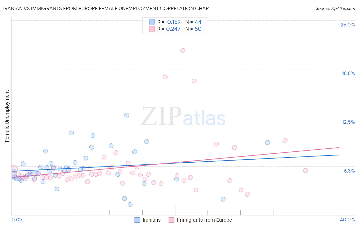 Iranian vs Immigrants from Europe Female Unemployment