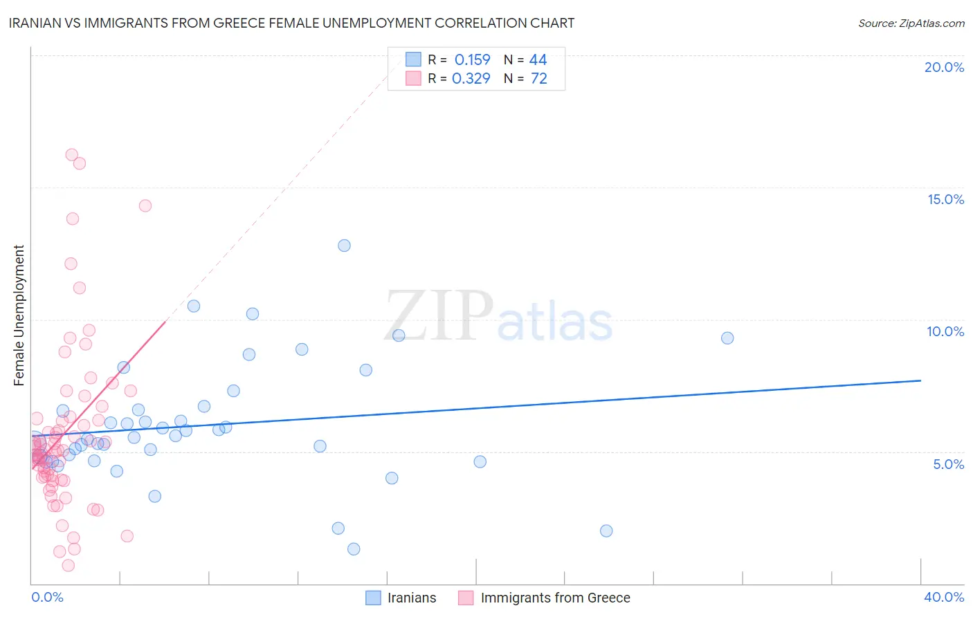 Iranian vs Immigrants from Greece Female Unemployment