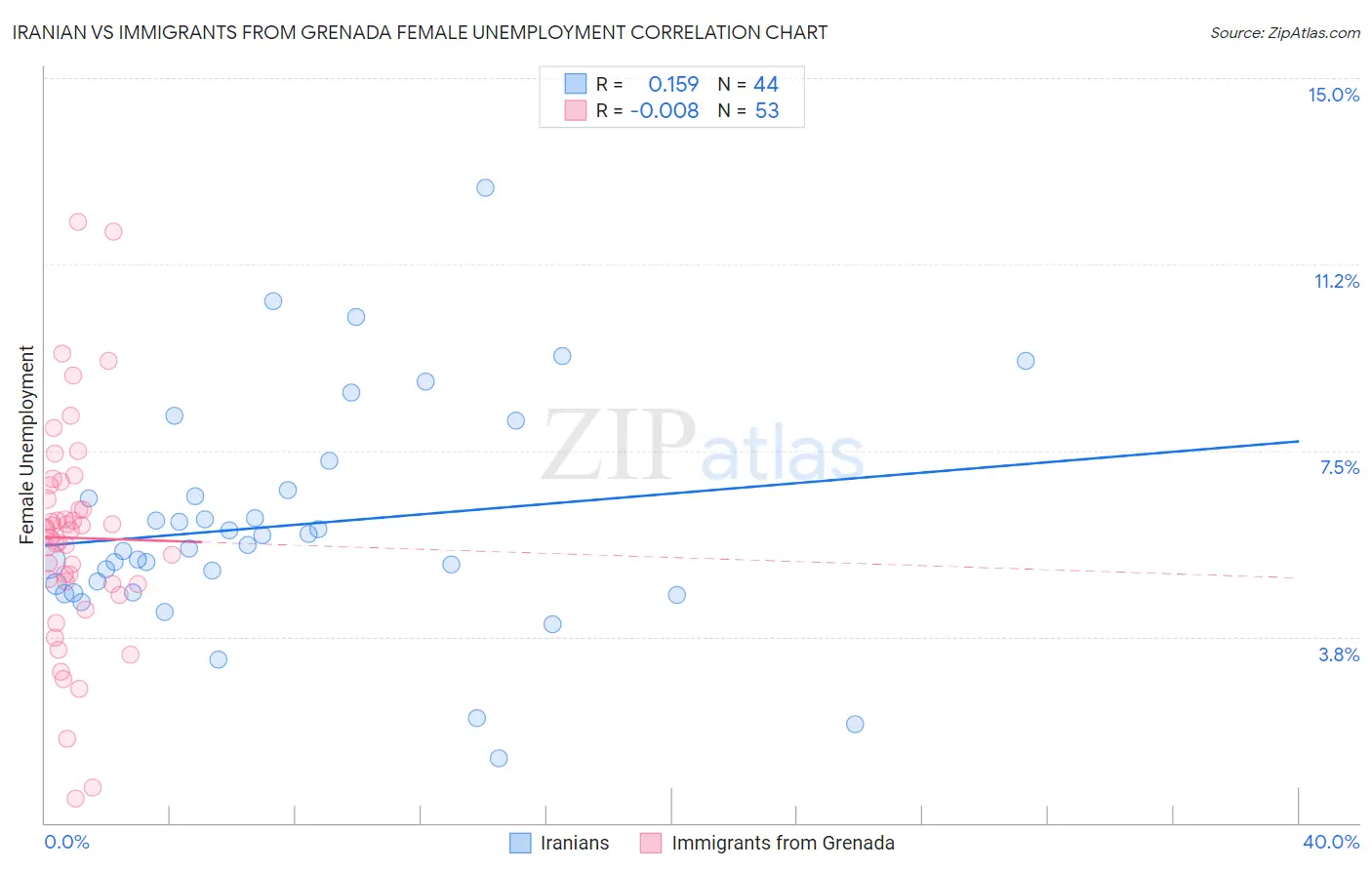 Iranian vs Immigrants from Grenada Female Unemployment