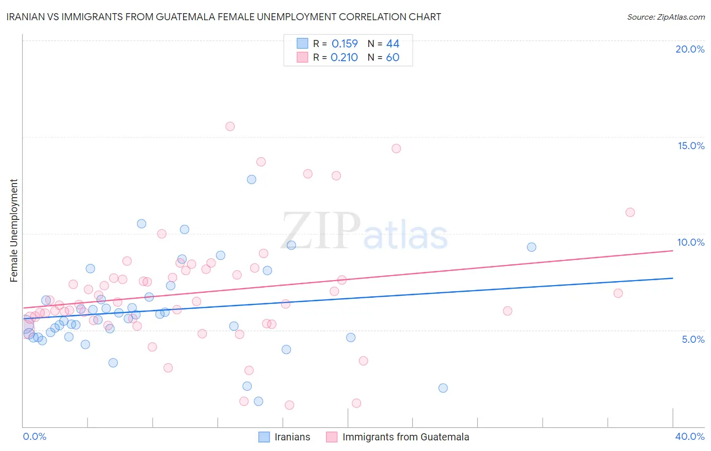 Iranian vs Immigrants from Guatemala Female Unemployment