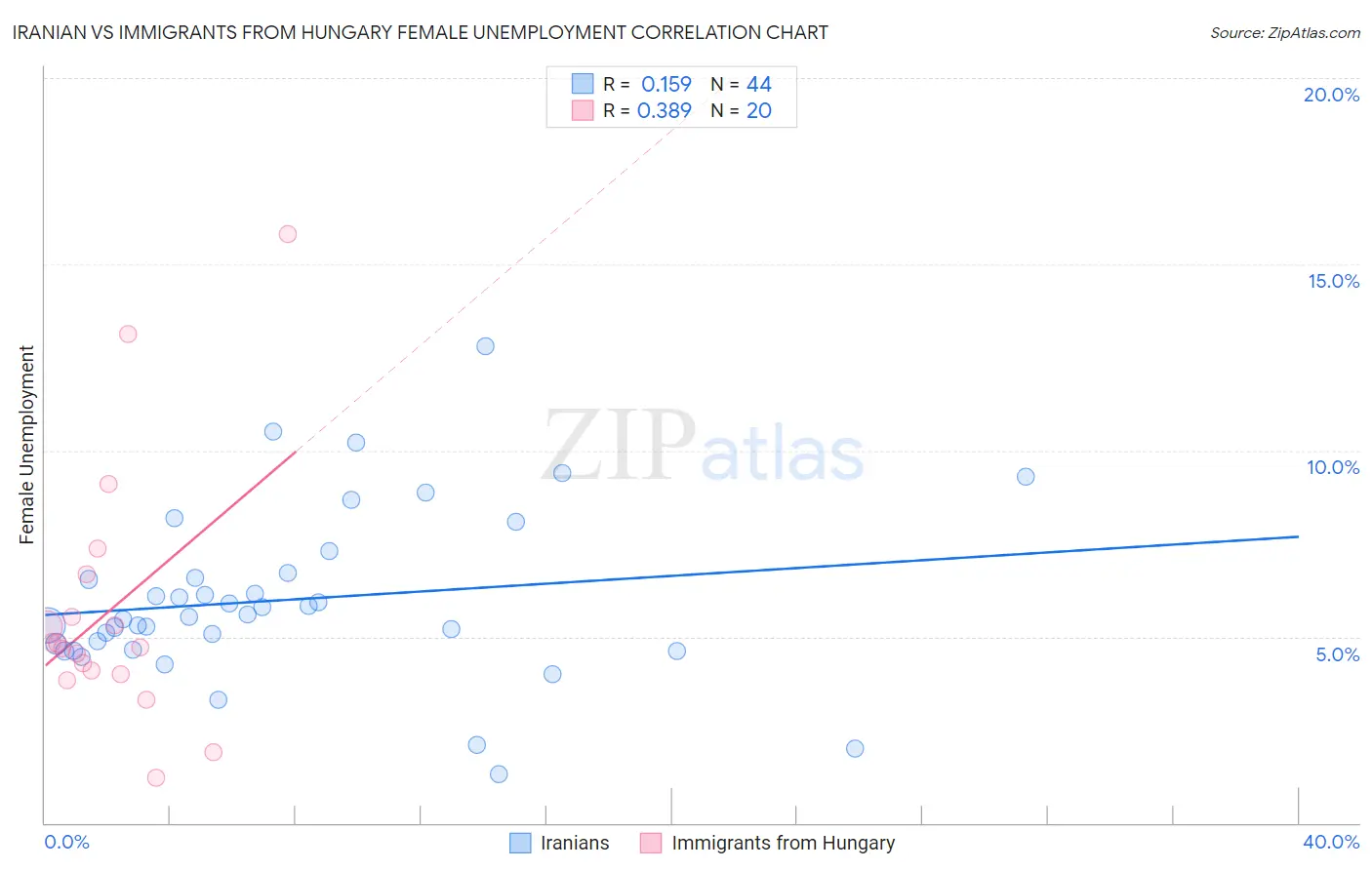 Iranian vs Immigrants from Hungary Female Unemployment