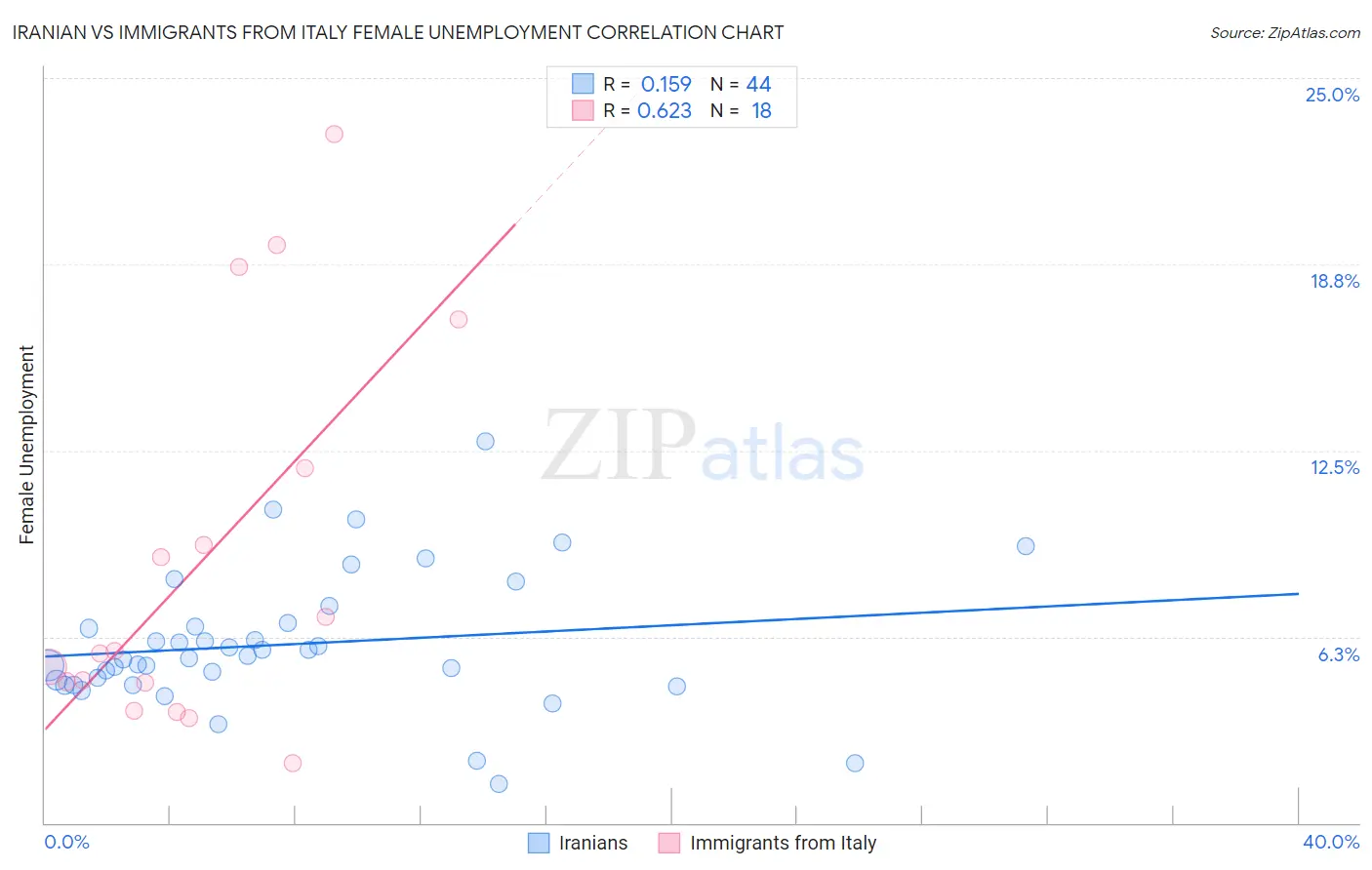 Iranian vs Immigrants from Italy Female Unemployment