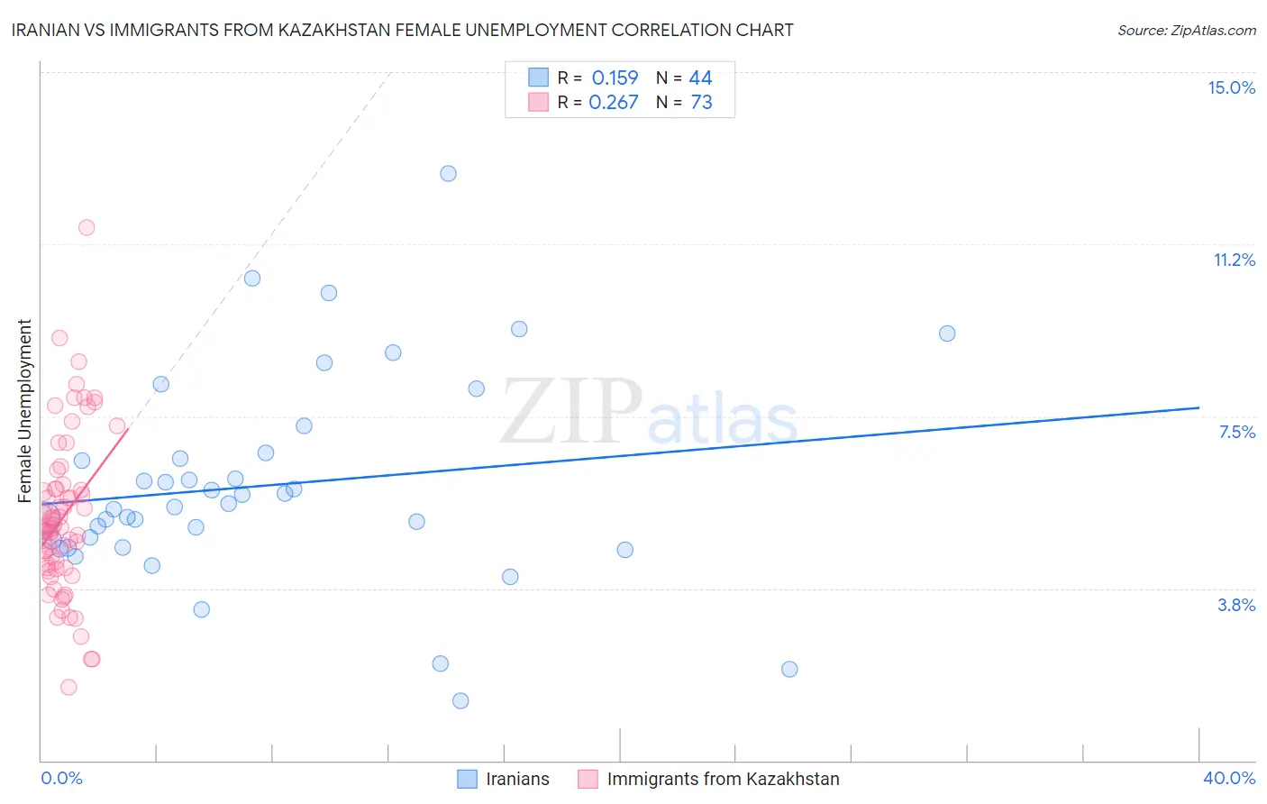 Iranian vs Immigrants from Kazakhstan Female Unemployment