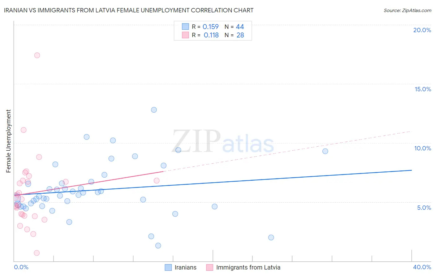 Iranian vs Immigrants from Latvia Female Unemployment