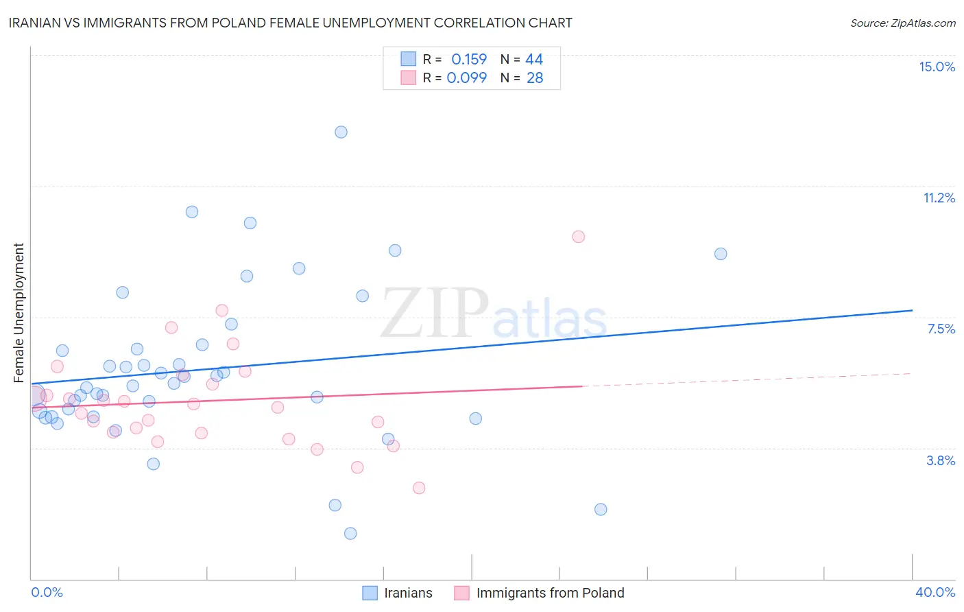 Iranian vs Immigrants from Poland Female Unemployment