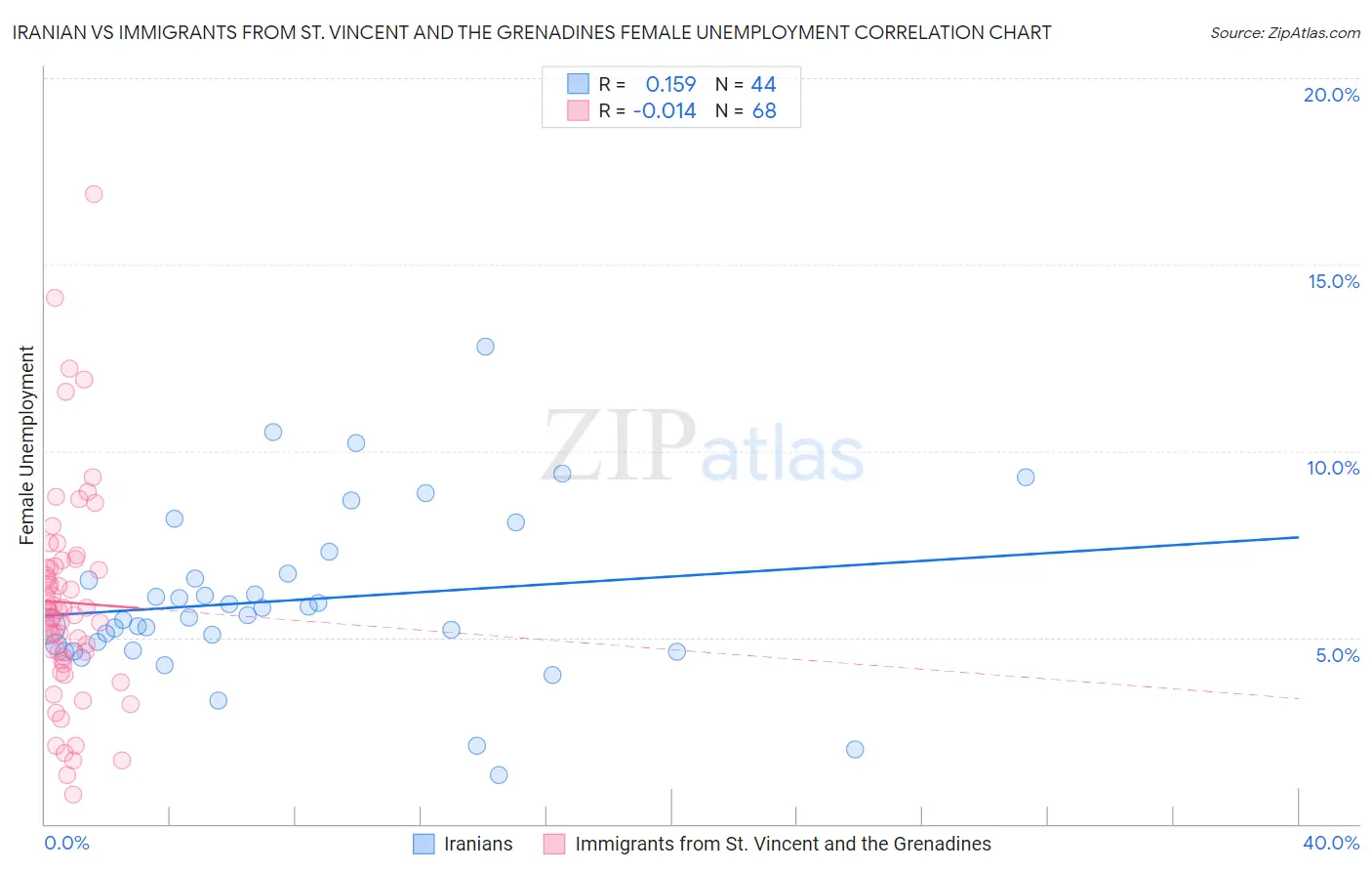 Iranian vs Immigrants from St. Vincent and the Grenadines Female Unemployment