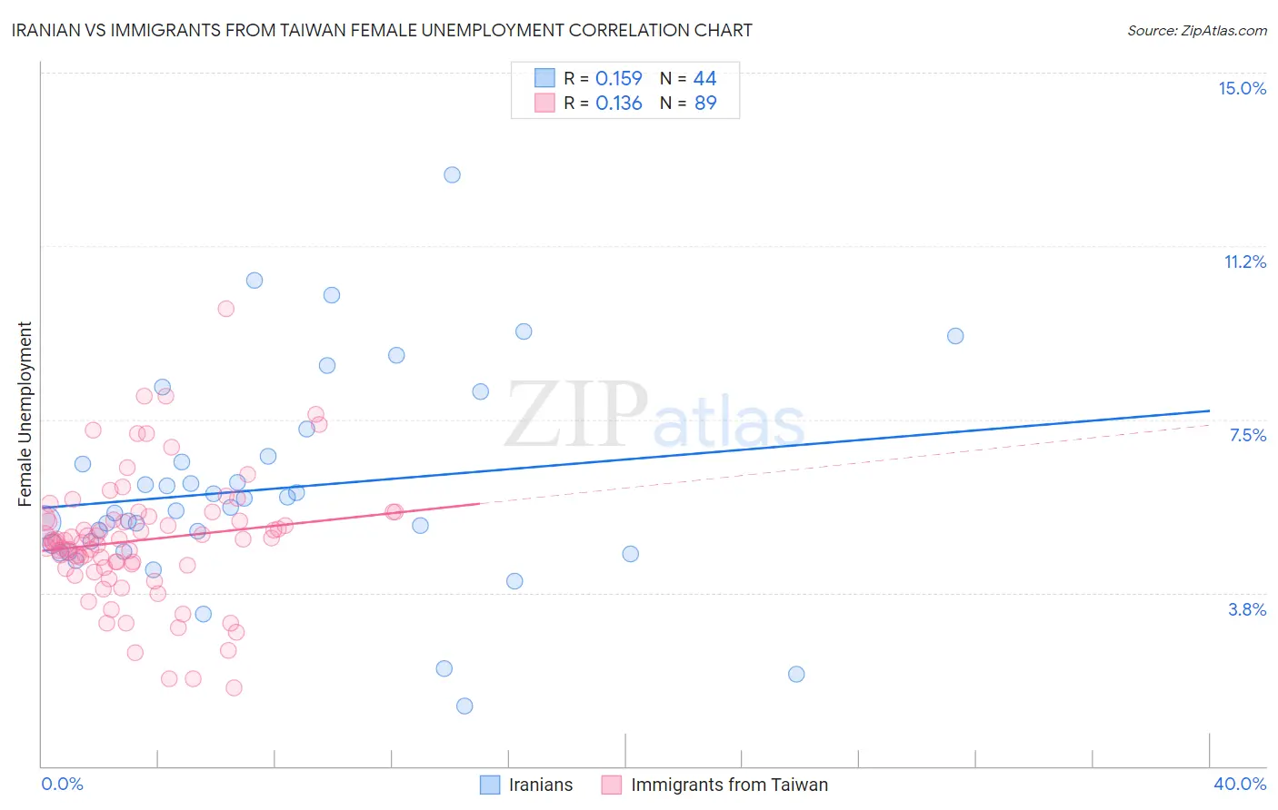 Iranian vs Immigrants from Taiwan Female Unemployment